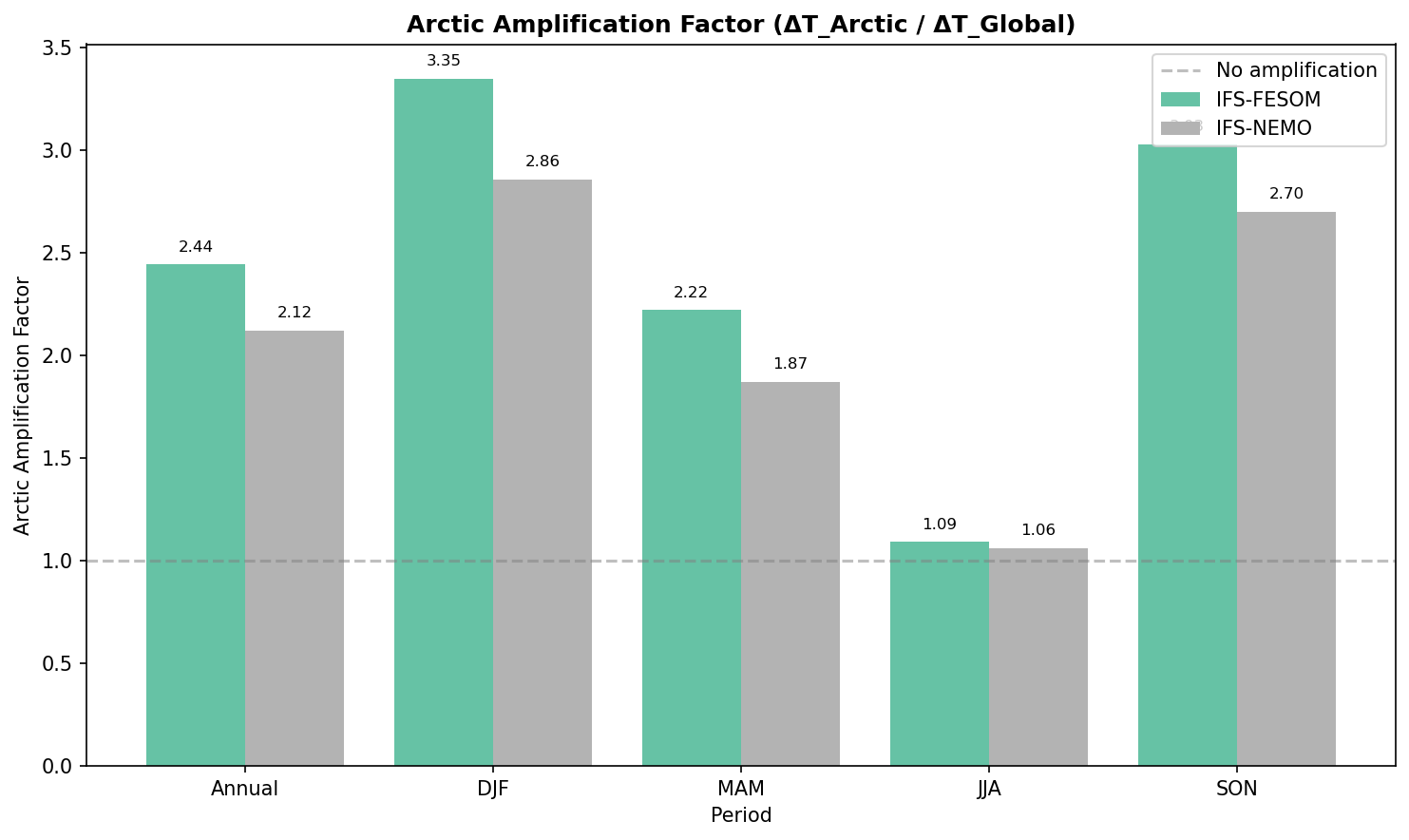 Arctic Amplification