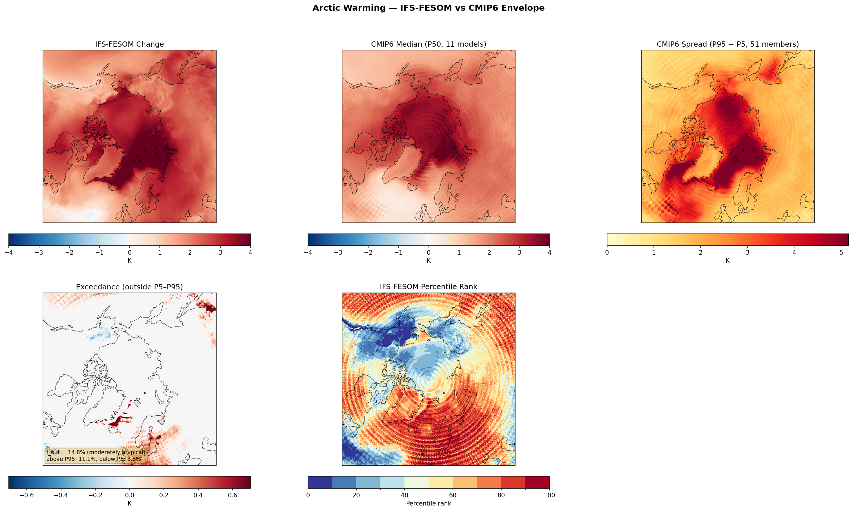 Arctic Warming — IFS-FESOM vs CMIP6 Envelope