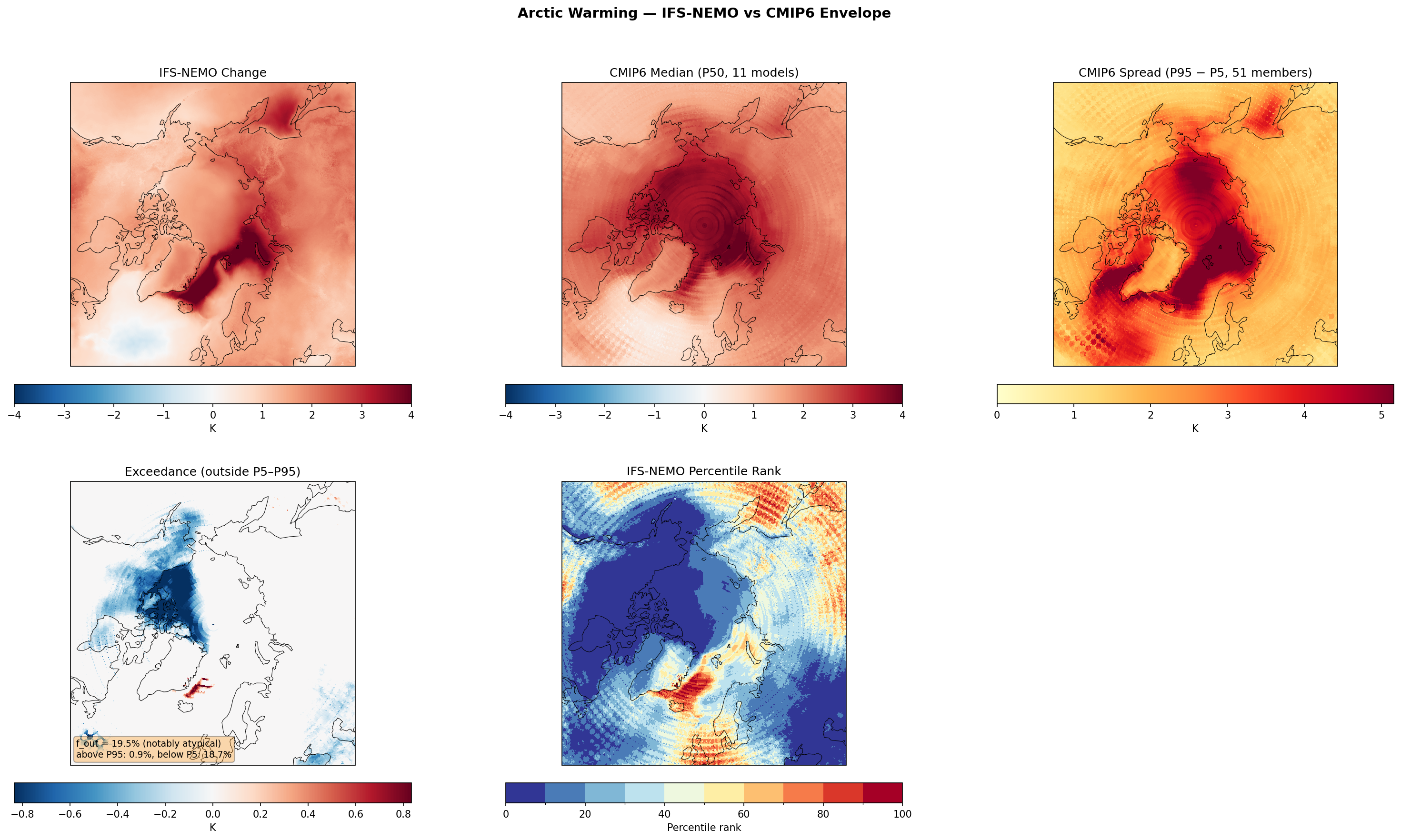 Arctic Warming — IFS-NEMO vs CMIP6 Envelope