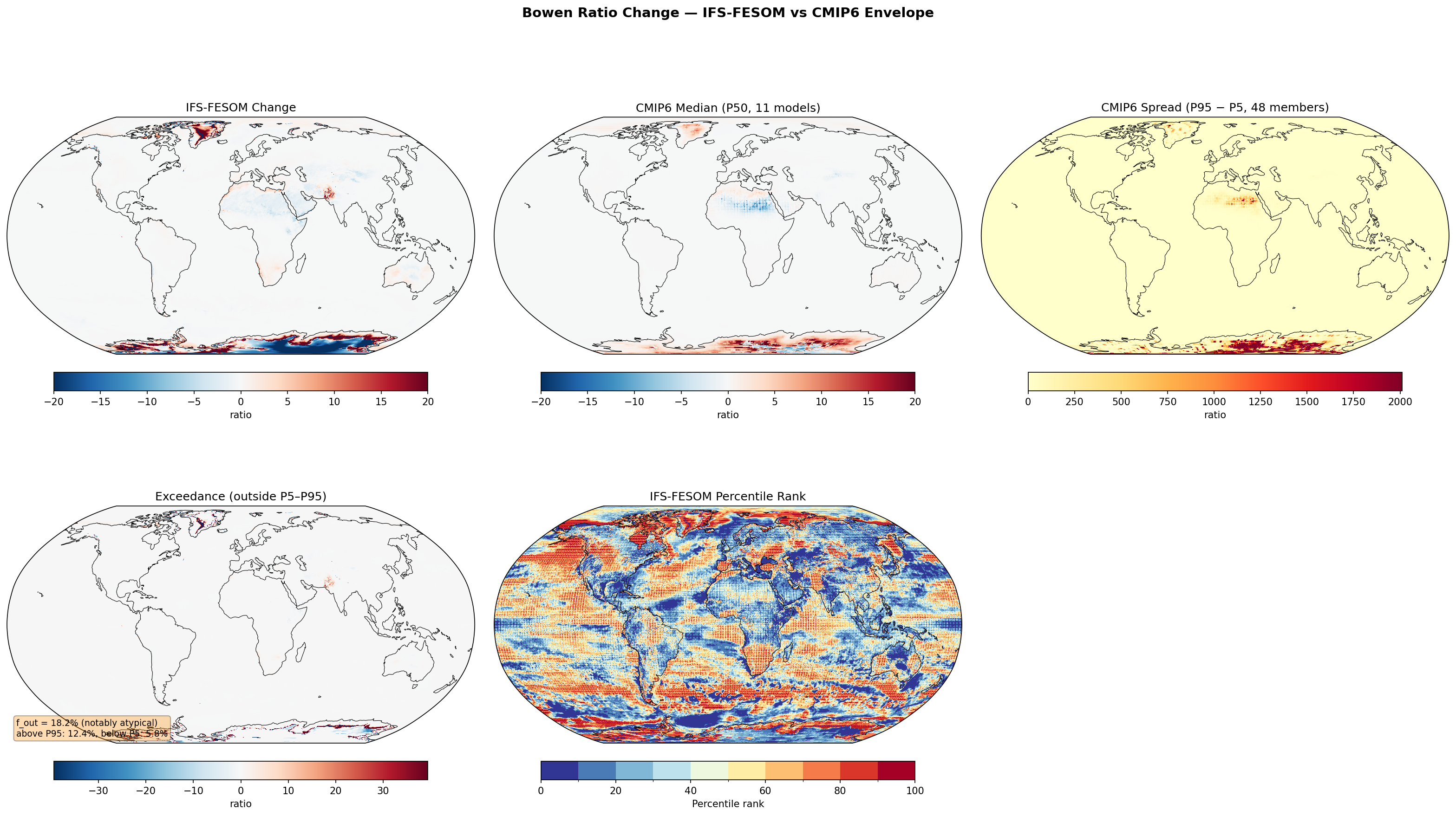 Bowen Ratio Change — IFS-FESOM vs CMIP6 Envelope