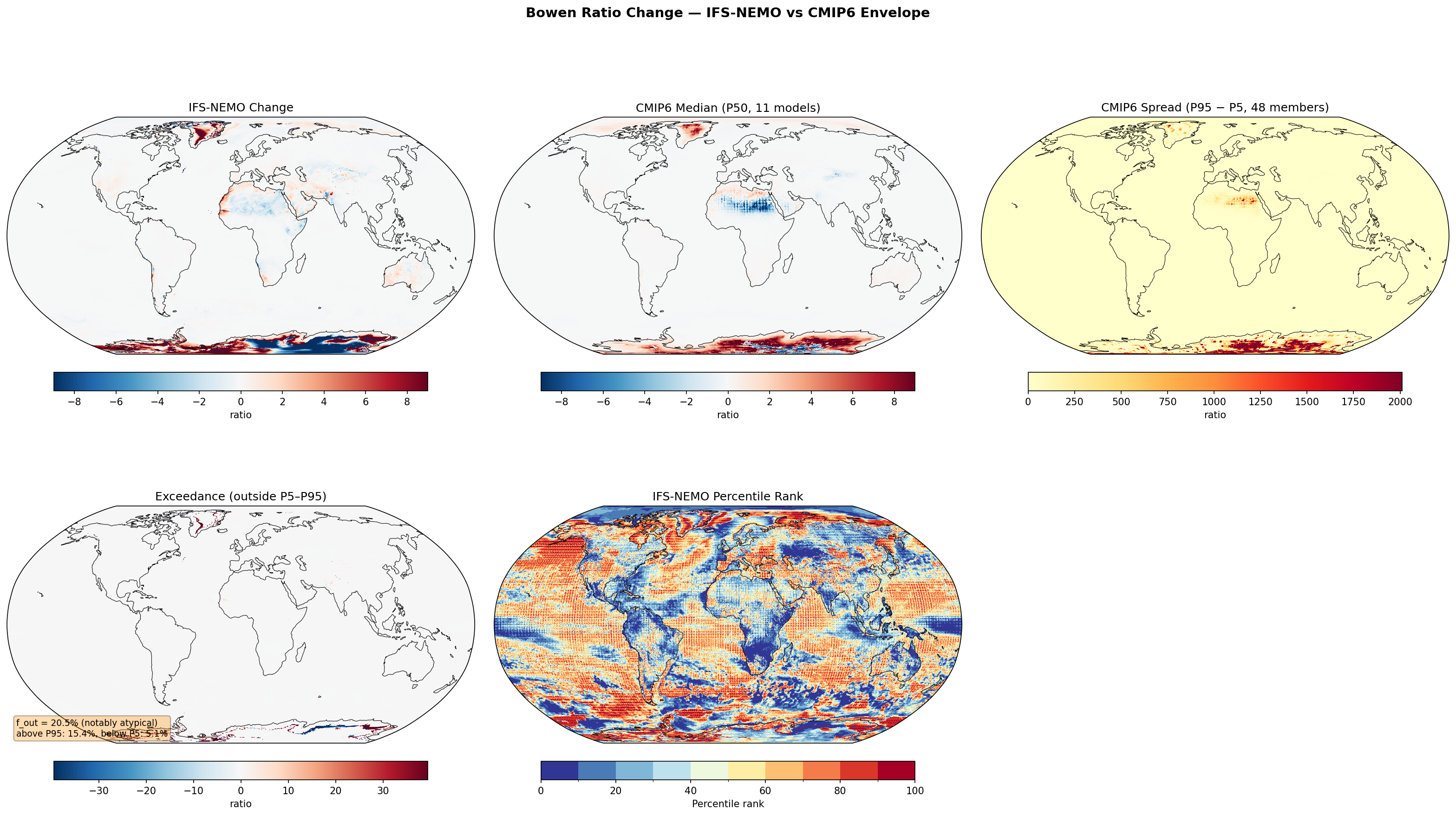 Bowen Ratio Change — IFS-NEMO vs CMIP6 Envelope