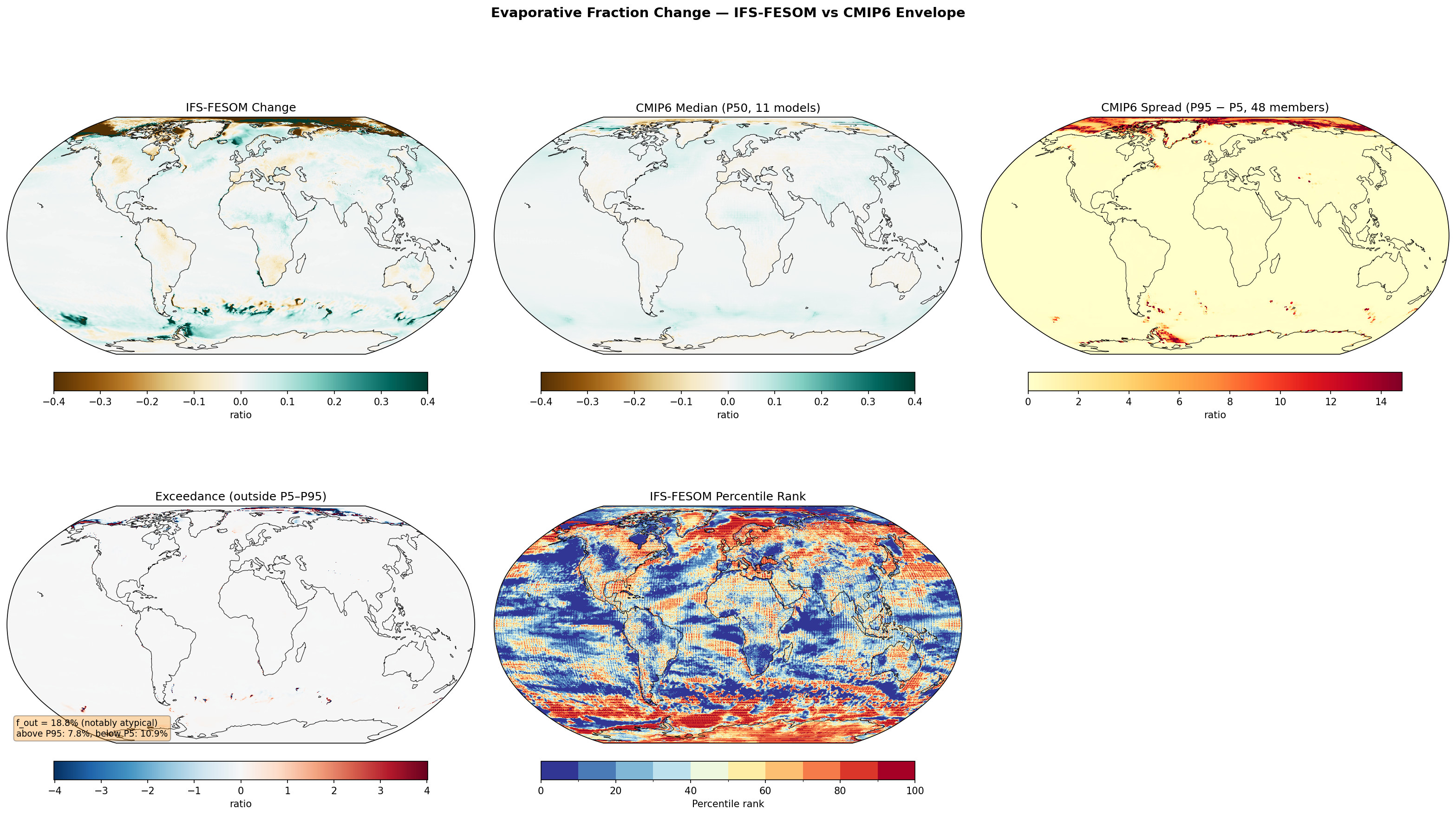 Evaporative Fraction Change — IFS-FESOM vs CMIP6 Envelope