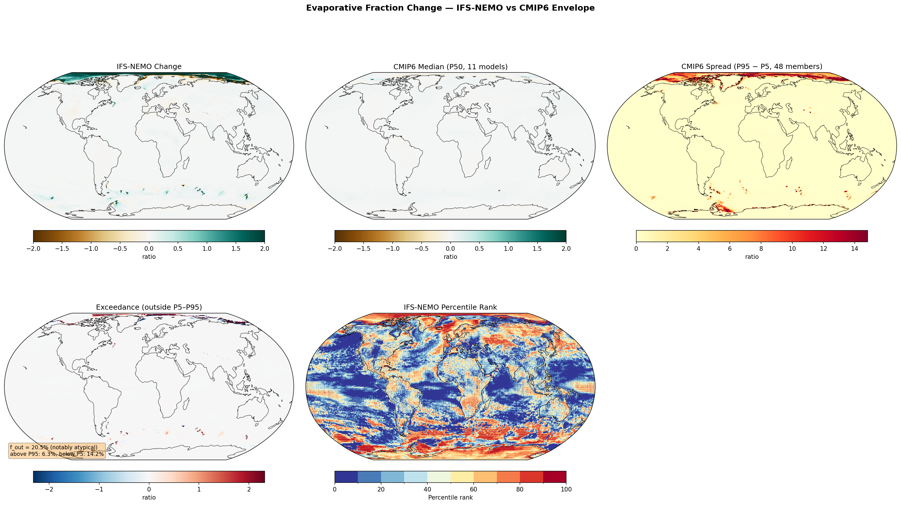 Evaporative Fraction Change — IFS-NEMO vs CMIP6 Envelope
