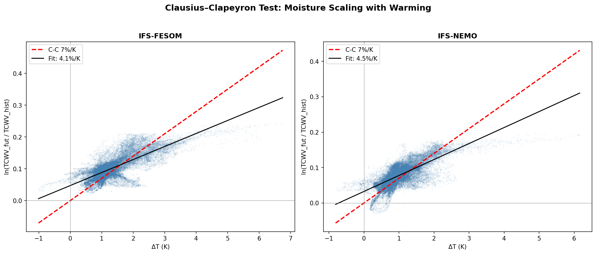 Clausius–Clapeyron Test