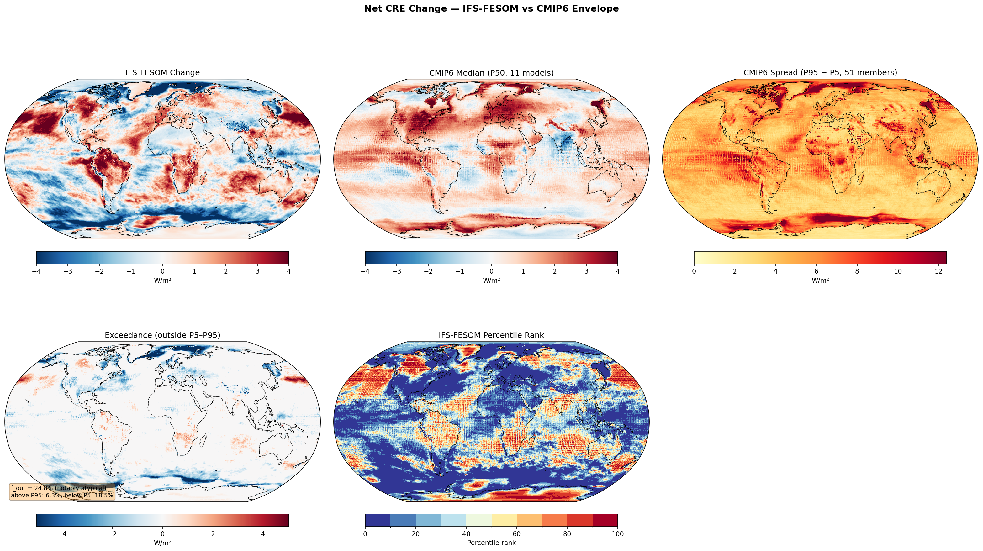 Net CRE Change — IFS-FESOM vs CMIP6 Envelope