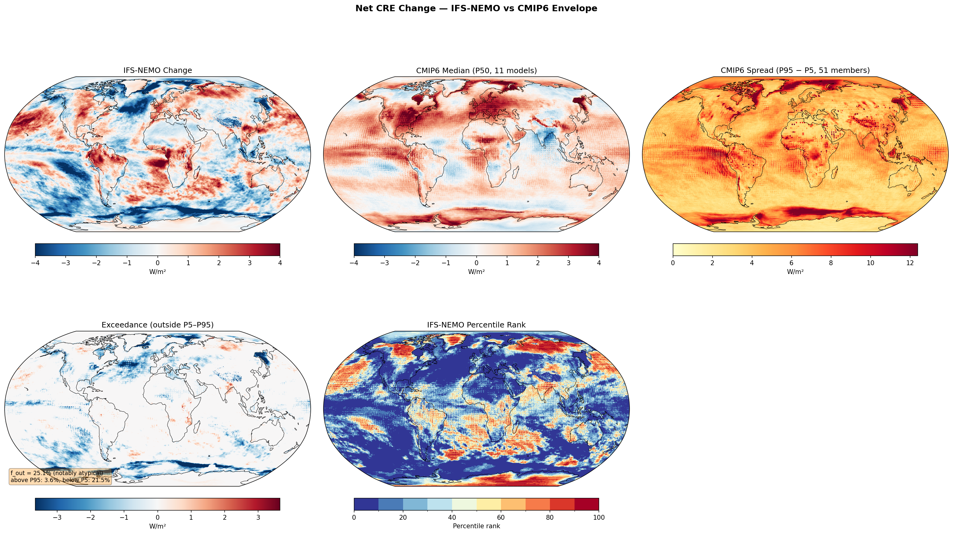 Net CRE Change — IFS-NEMO vs CMIP6 Envelope