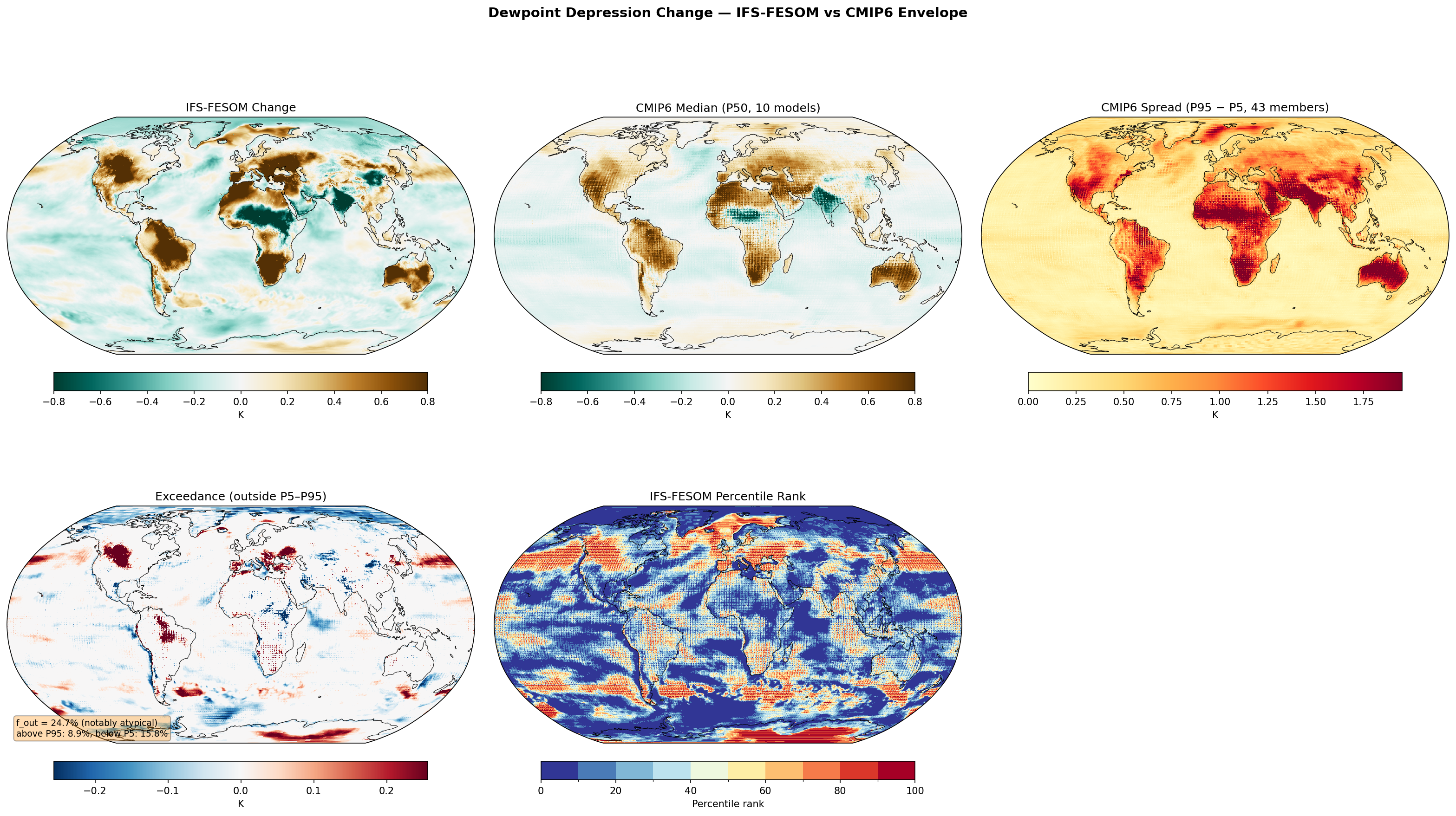 Dewpoint Depression Change — IFS-FESOM vs CMIP6 Envelope