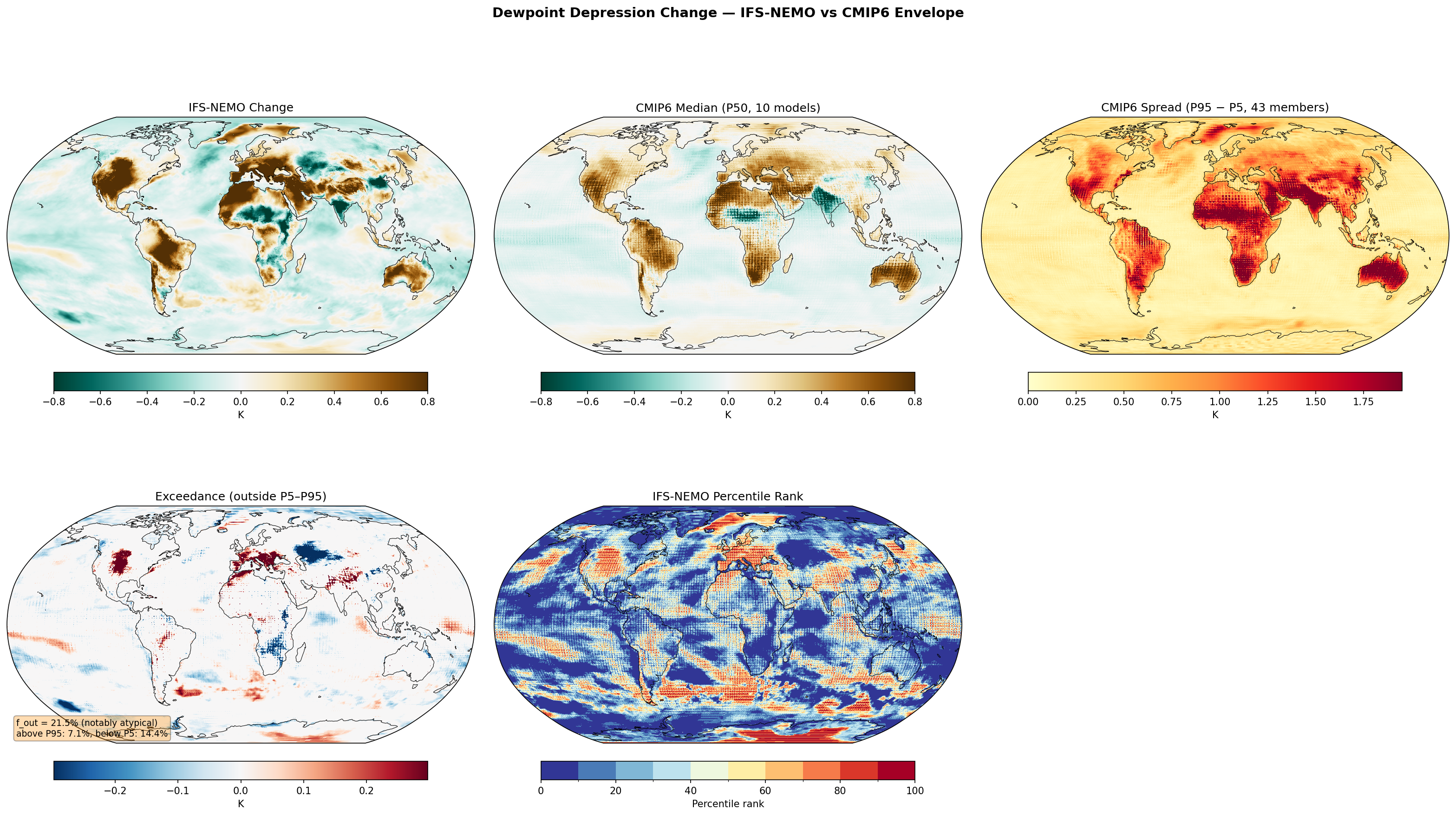 Dewpoint Depression Change — IFS-NEMO vs CMIP6 Envelope