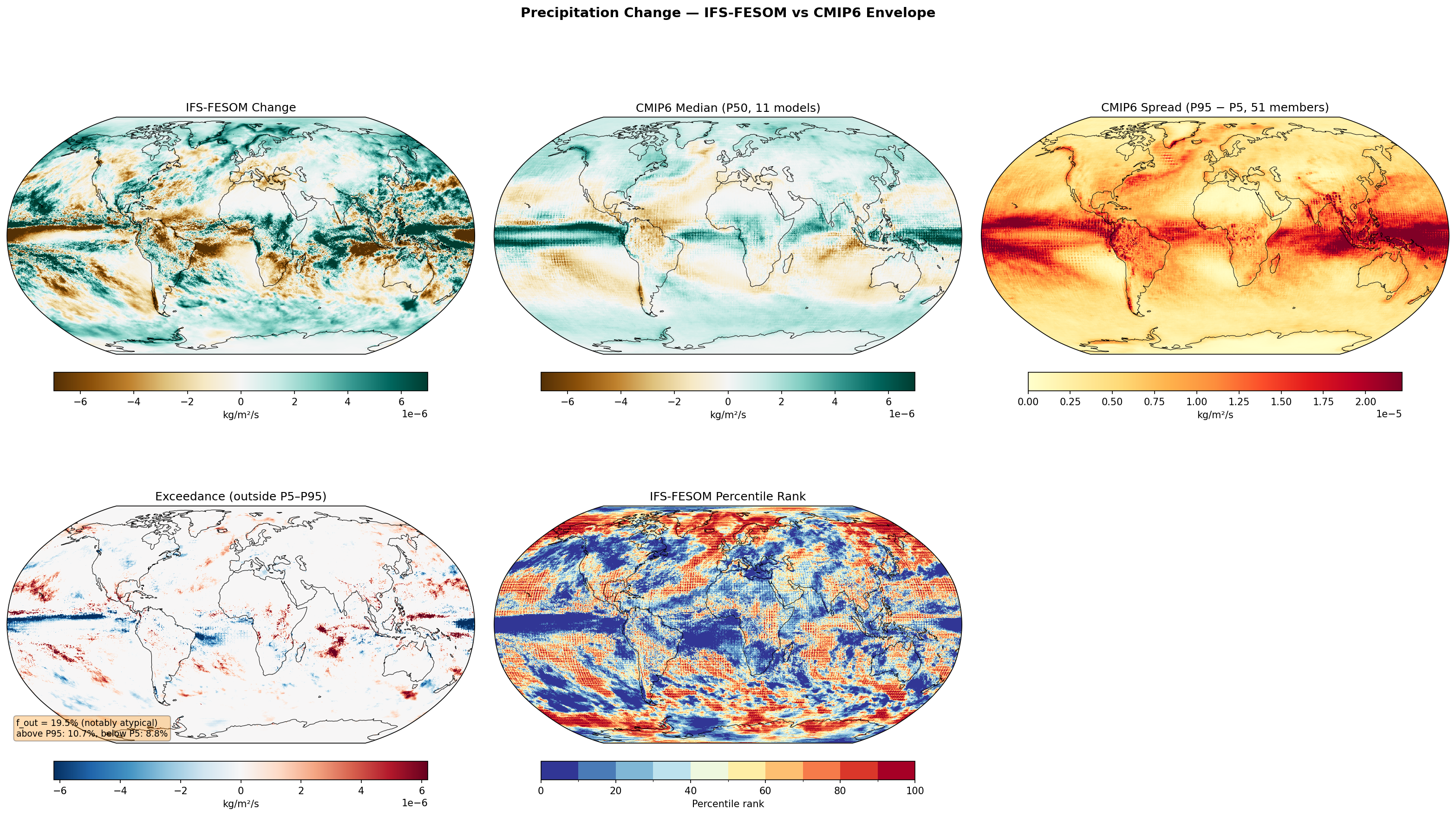 Precipitation Change — IFS-FESOM vs CMIP6 Envelope