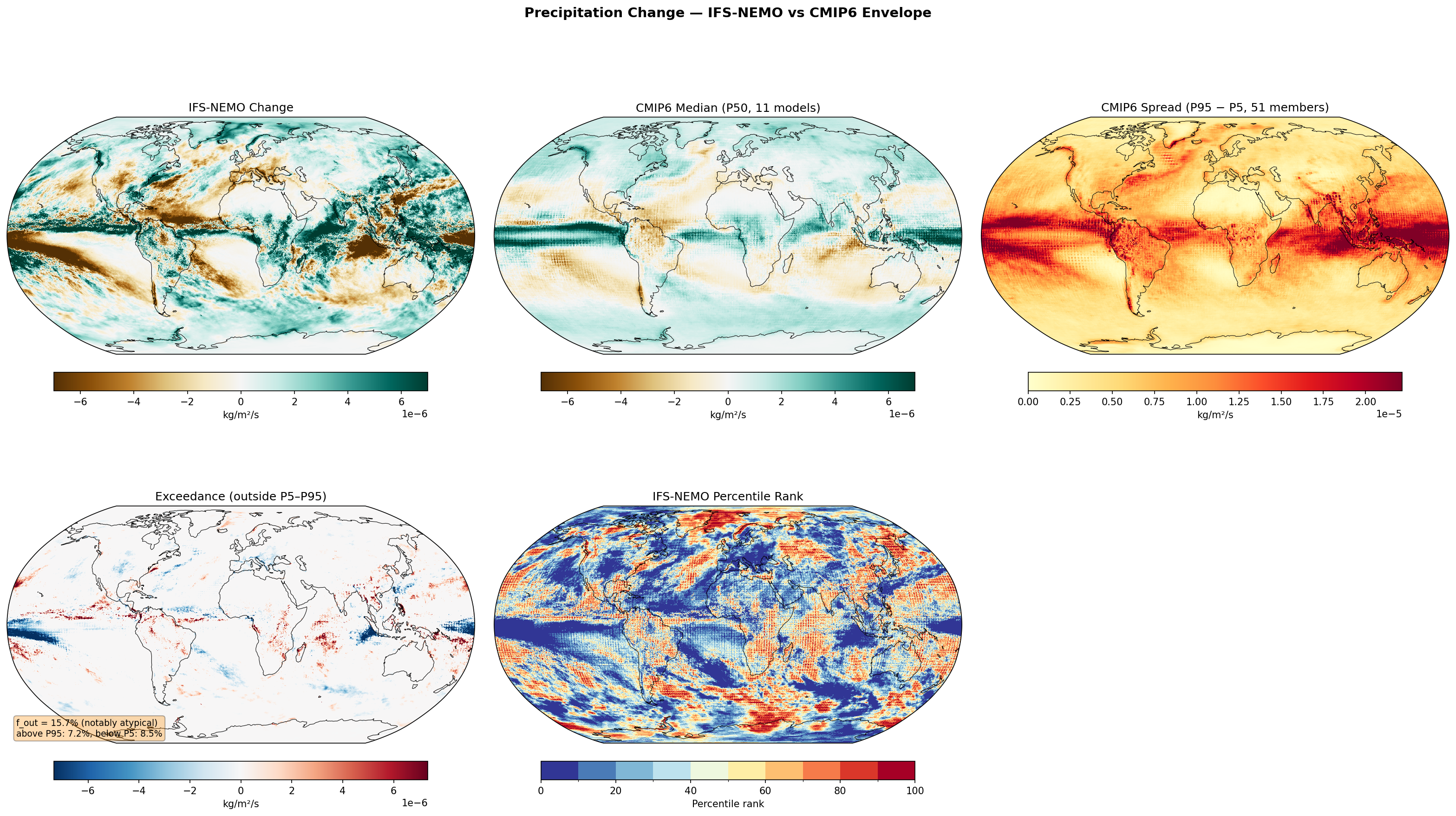 Precipitation Change — IFS-NEMO vs CMIP6 Envelope