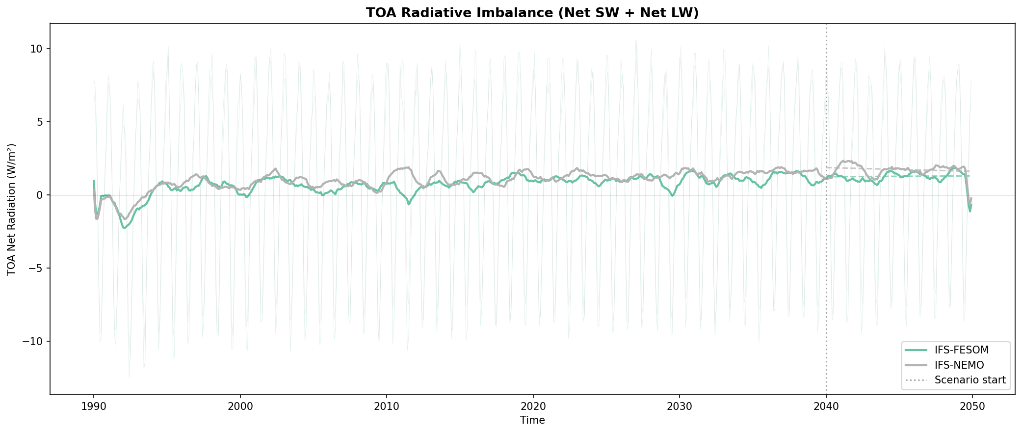 TOA Radiative Imbalance Time Series