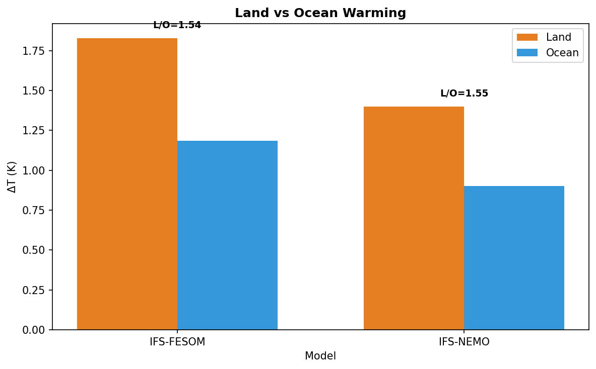 Land–Ocean Warming Contrast
