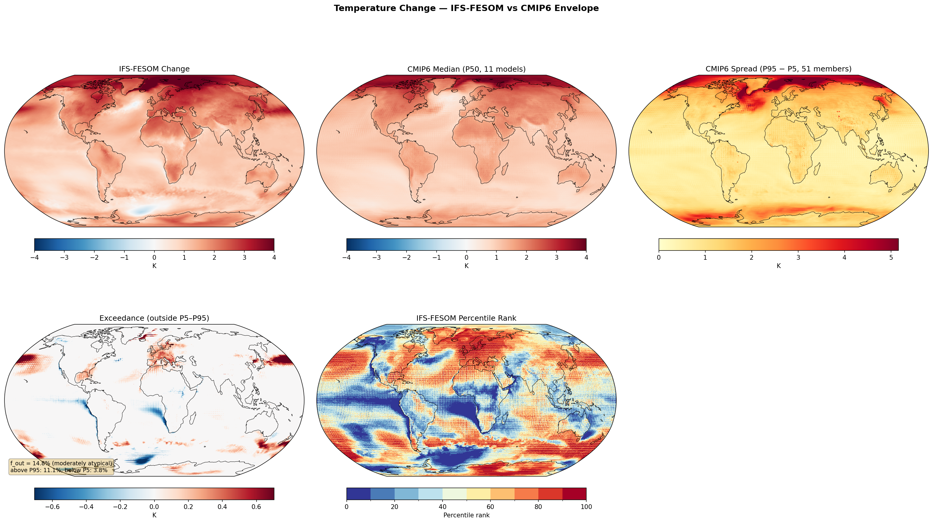 Temperature Change — IFS-FESOM vs CMIP6 Envelope