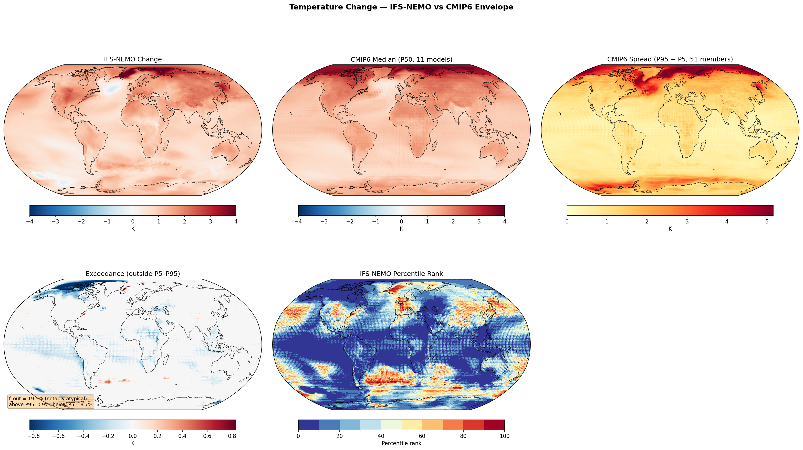 Temperature Change — IFS-NEMO vs CMIP6 Envelope