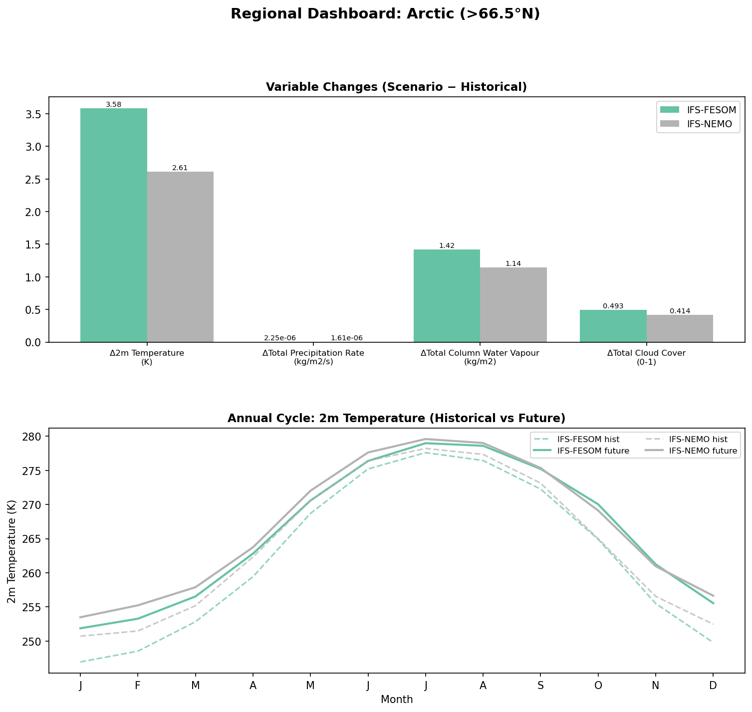 Regional Dashboards