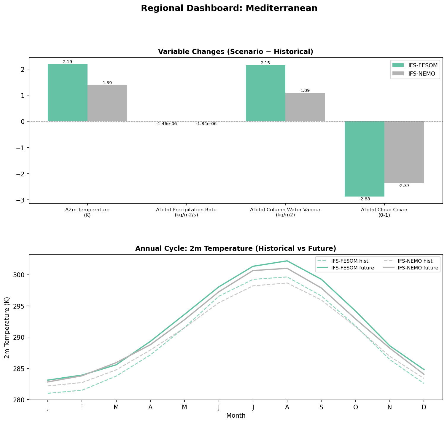 Regional Dashboard: Mediterranean