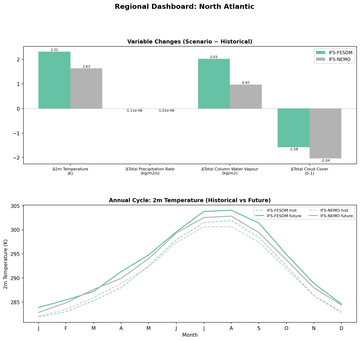 Regional Dashboard: North Atlantic