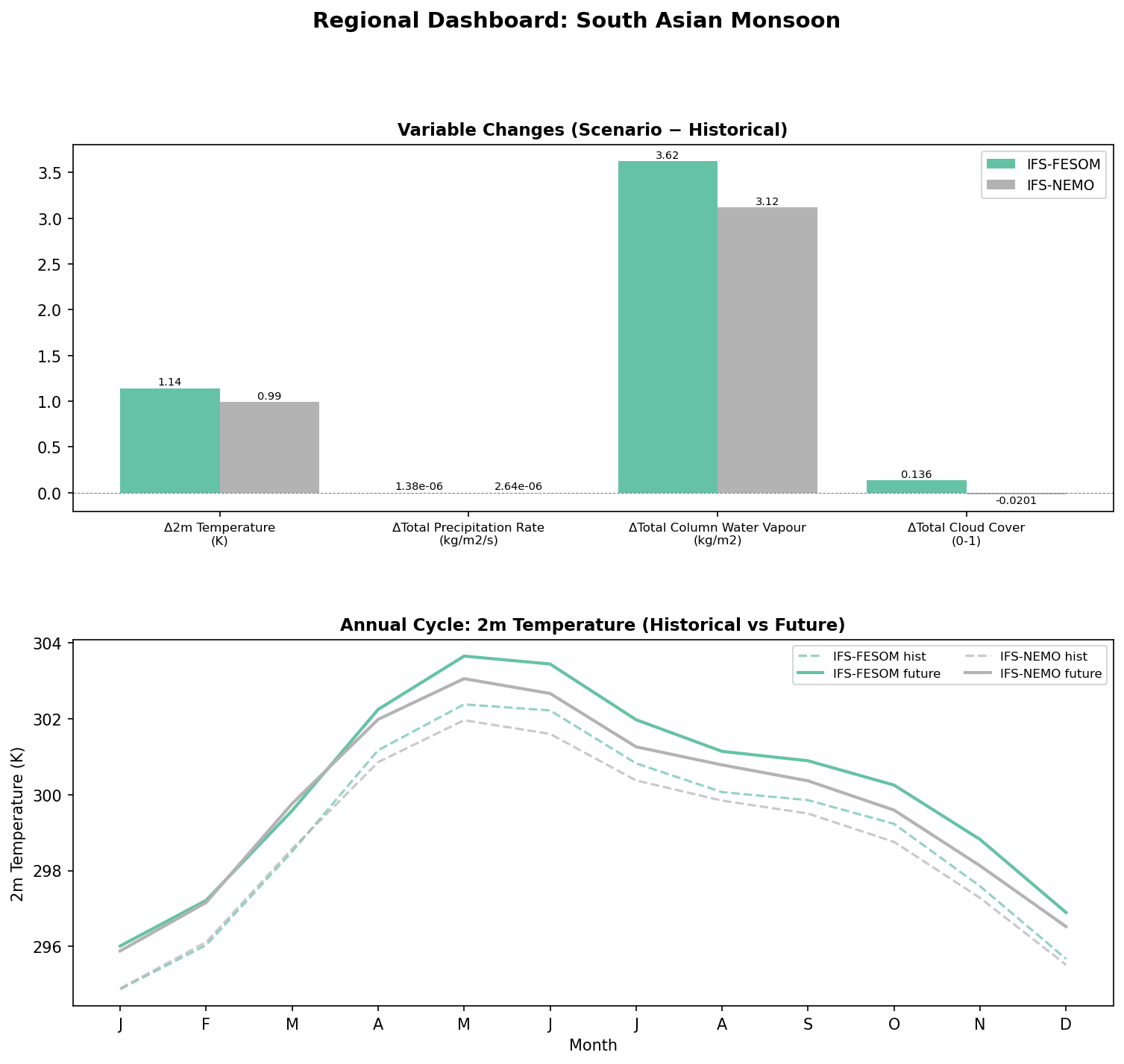 Regional Dashboard: South Asian Monsoon