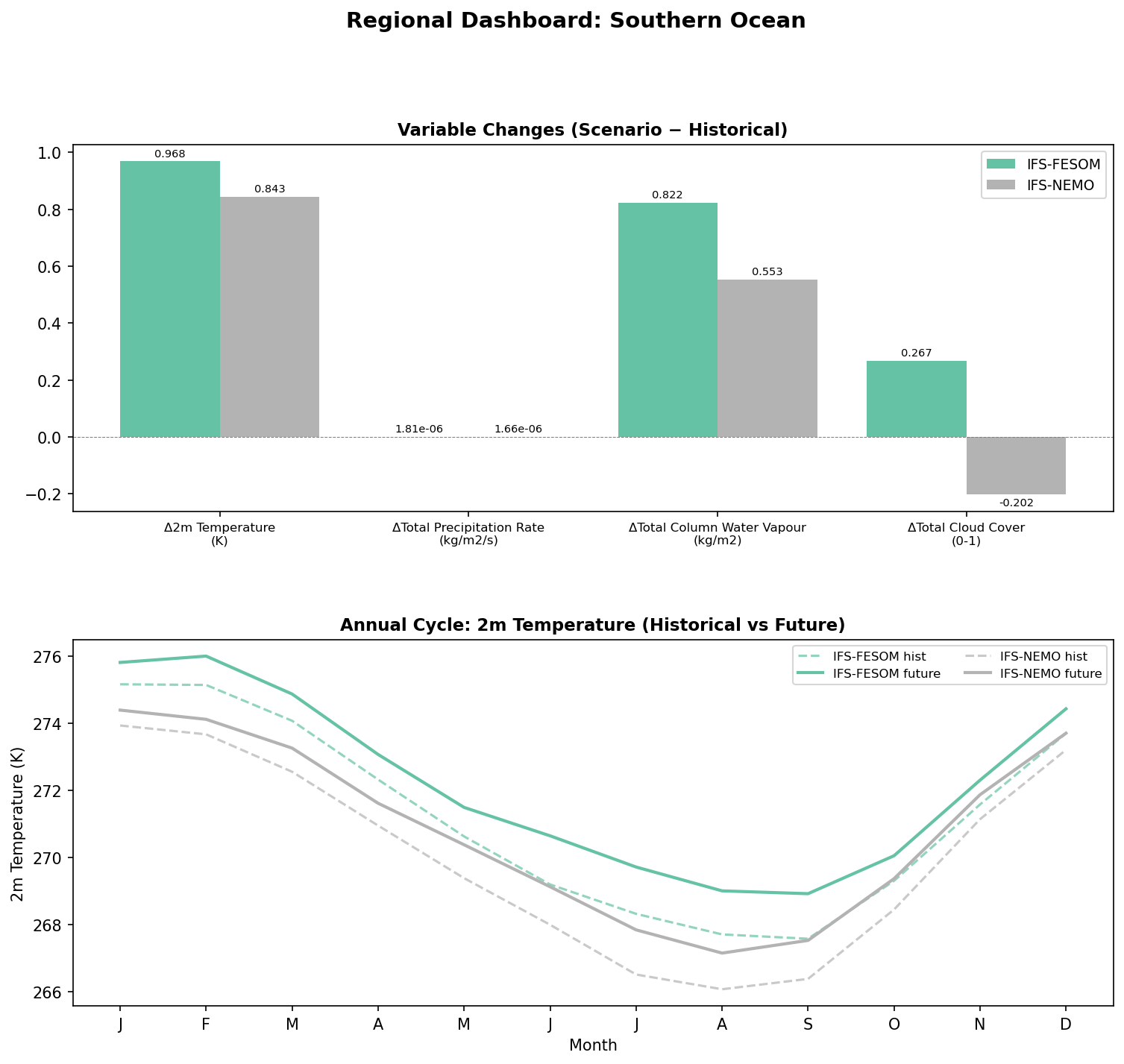 Regional Dashboard: Southern Ocean