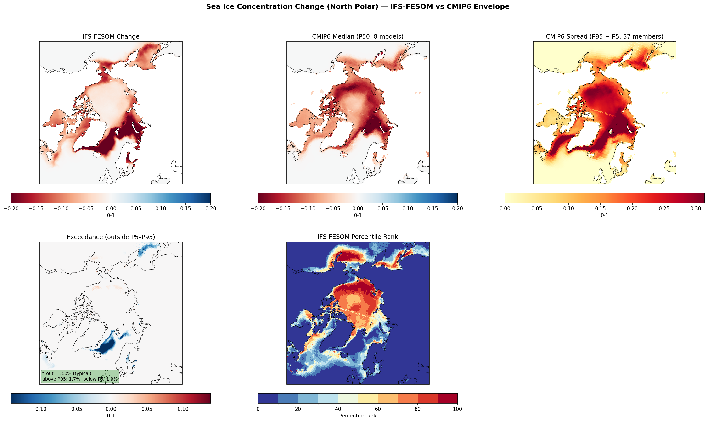 Sea Ice Concentration Change (North Polar) — IFS-FESOM vs CMIP6 Envelope