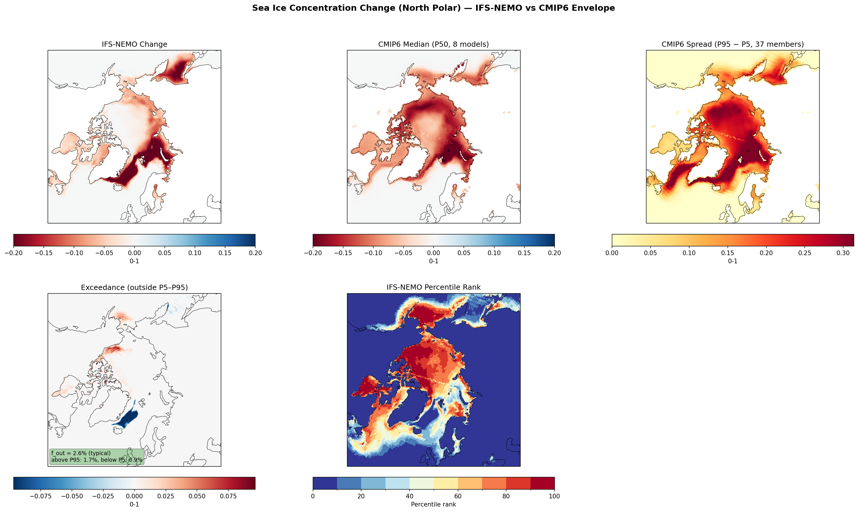 Sea Ice Concentration Change (North Polar) — IFS-NEMO vs CMIP6 Envelope