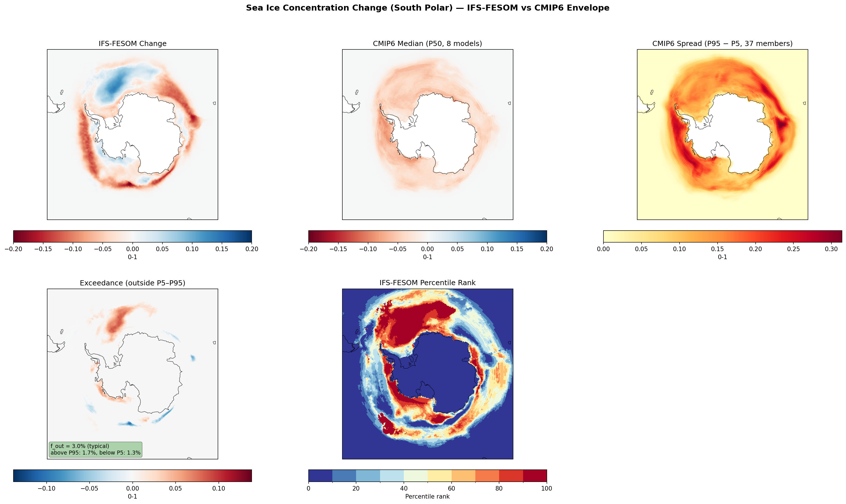 Sea Ice Concentration Change (South Polar) — IFS-FESOM vs CMIP6 Envelope