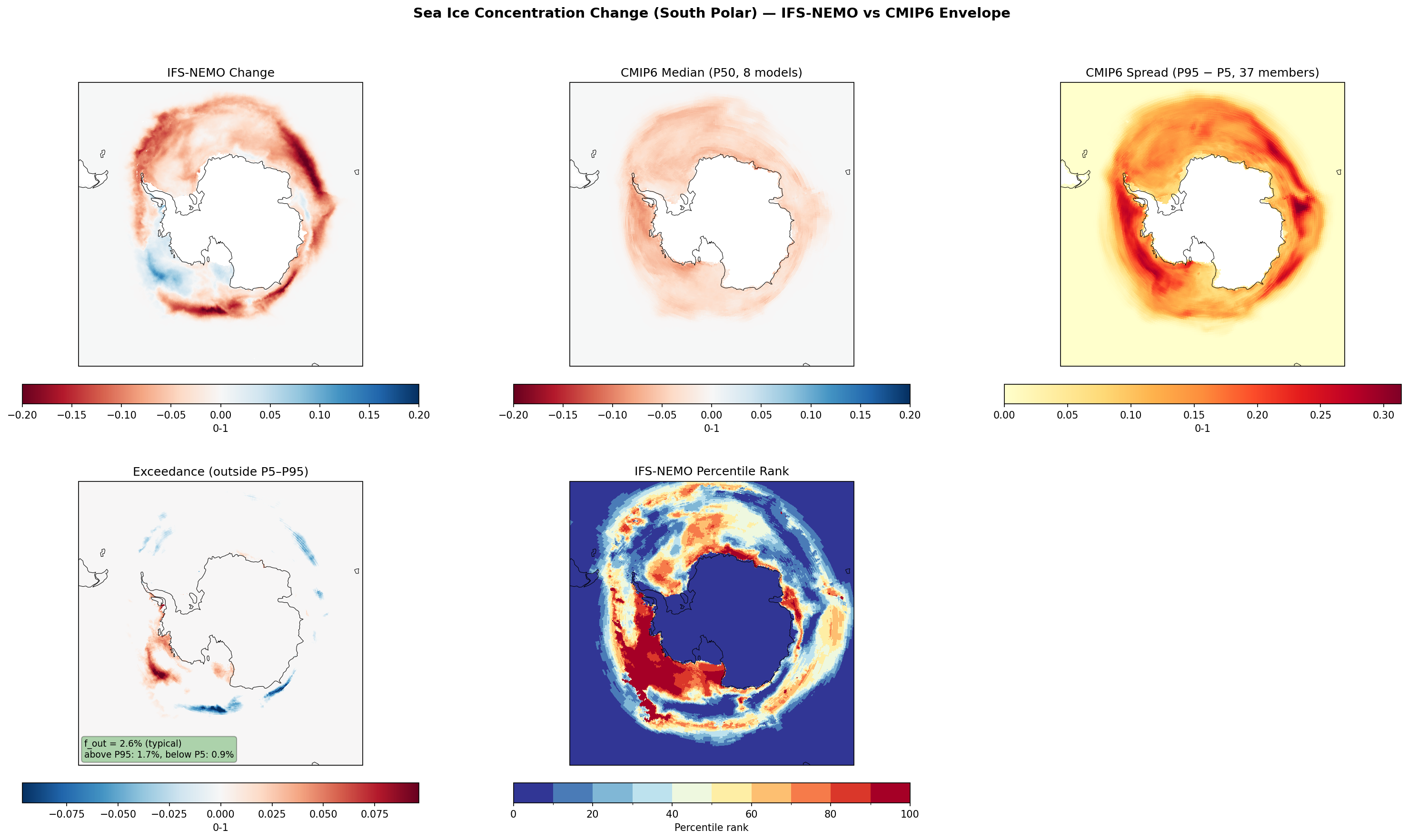 Sea Ice Concentration Change (South Polar) — IFS-NEMO vs CMIP6 Envelope