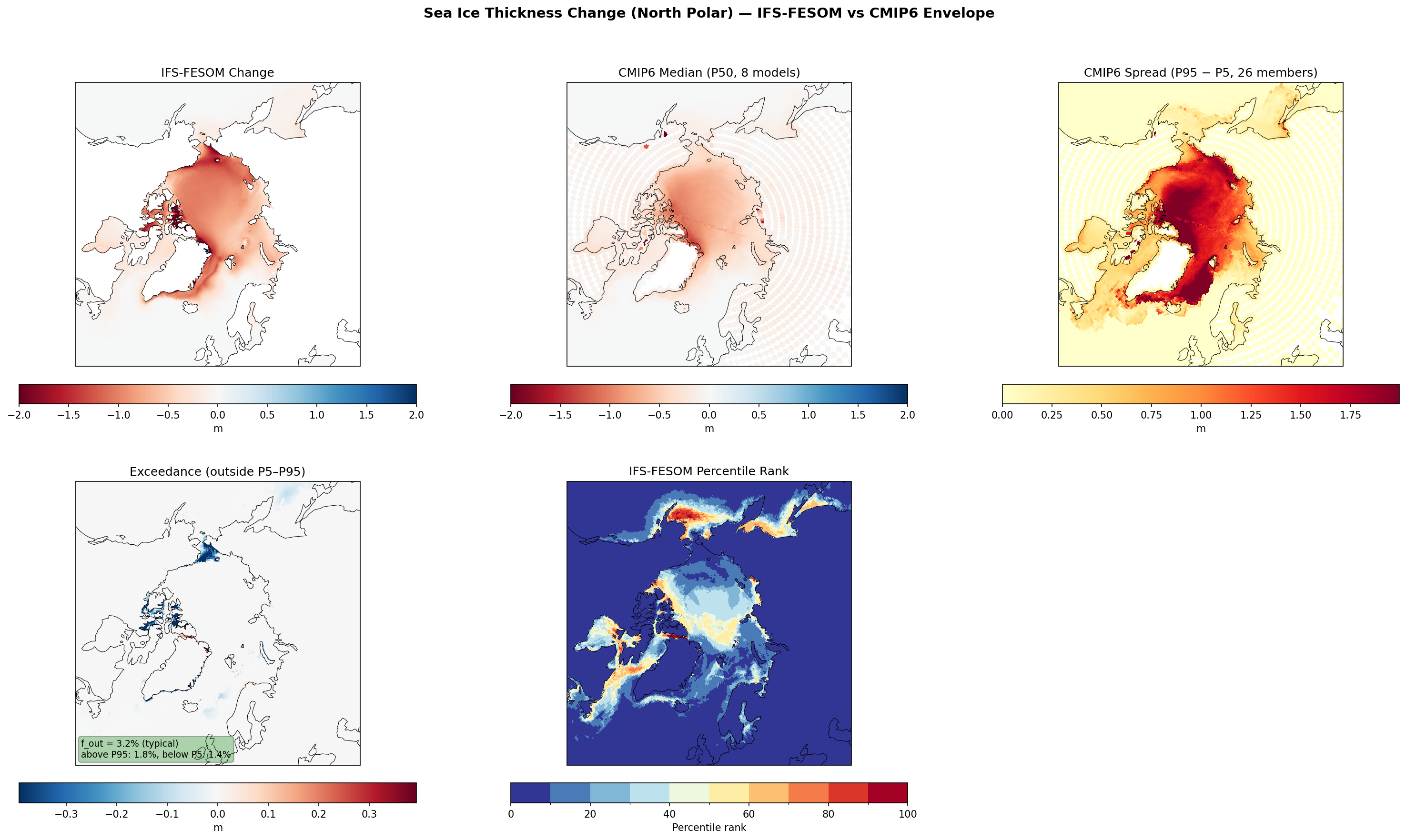 Sea Ice Thickness Change (North Polar) — IFS-FESOM vs CMIP6 Envelope