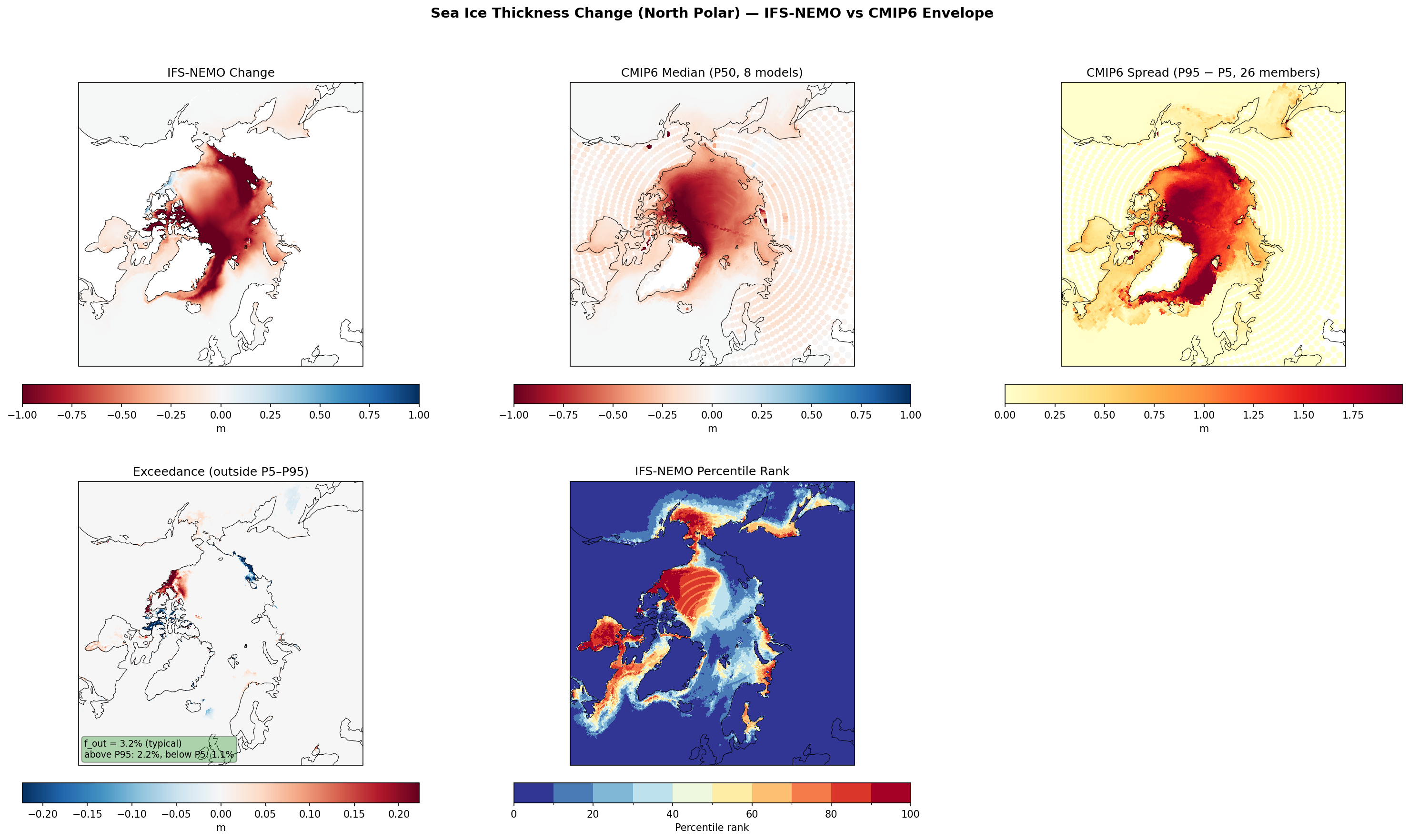 Sea Ice Thickness Change (North Polar) — IFS-NEMO vs CMIP6 Envelope