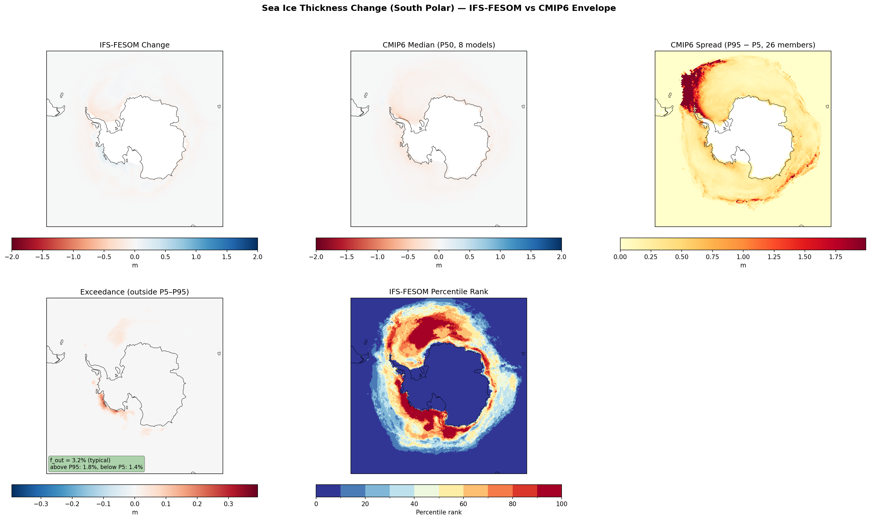 Sea Ice Thickness Change (South Polar) — IFS-FESOM vs CMIP6 Envelope