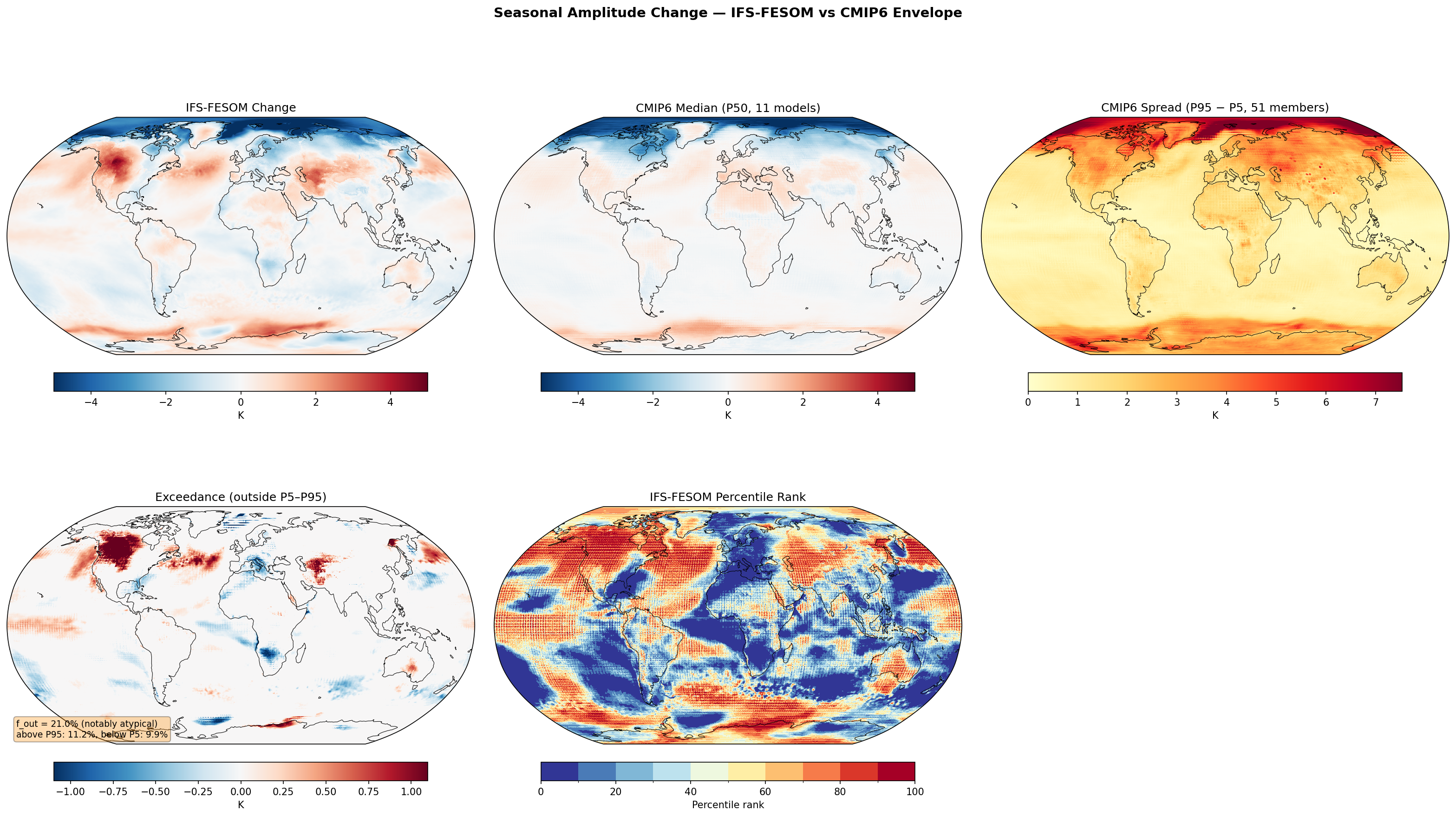 Seasonal Amplitude Change