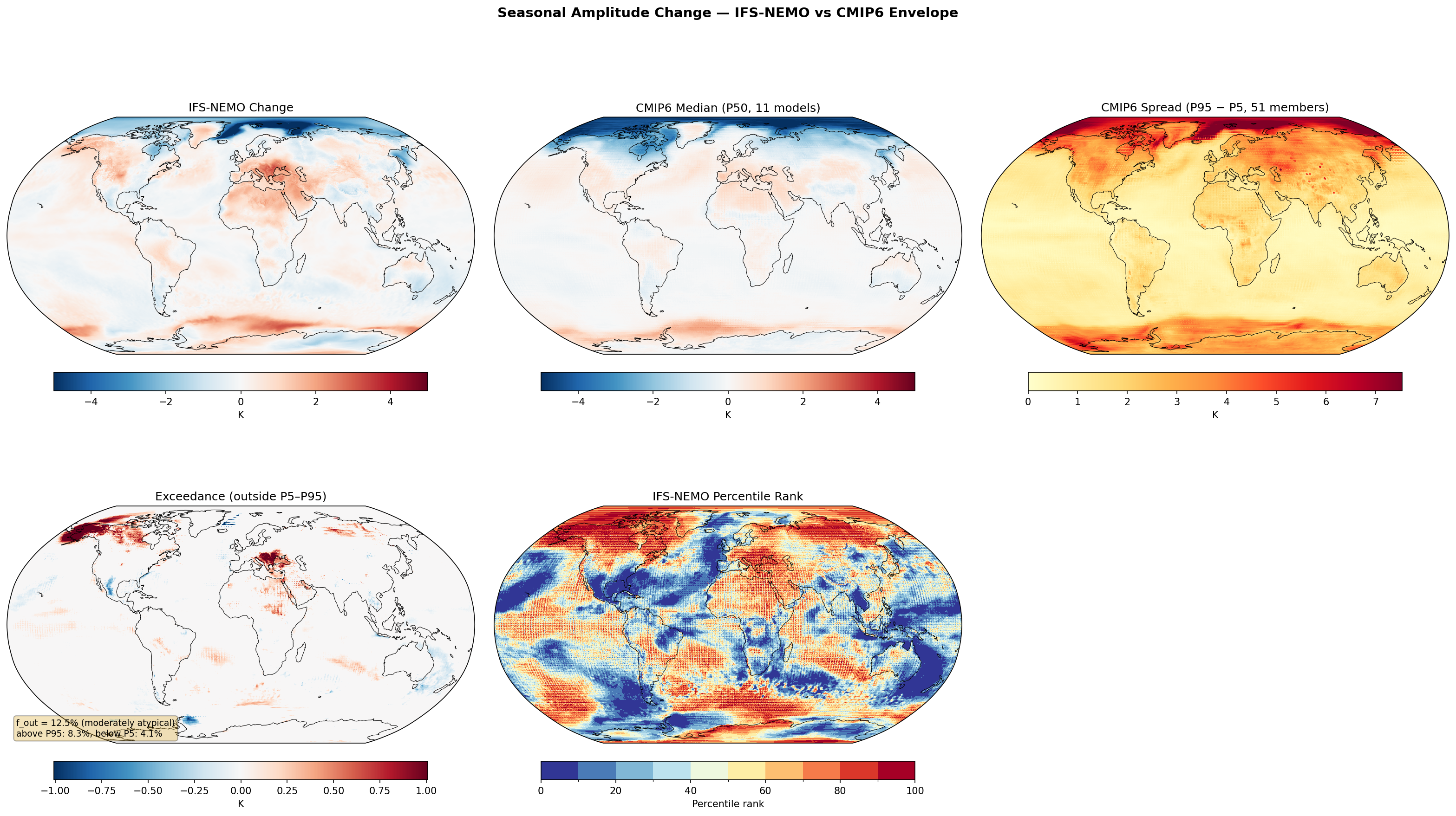 Seasonal Amplitude Change — IFS-NEMO vs CMIP6 Envelope