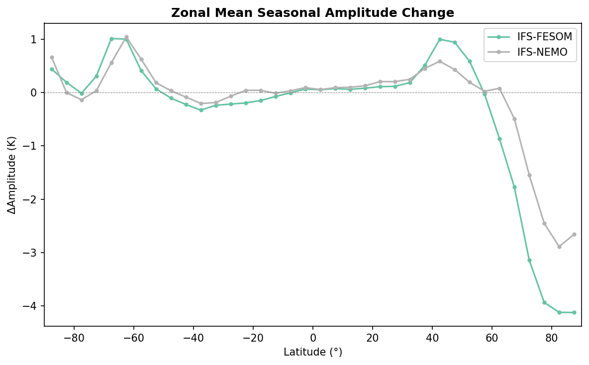Zonal Seasonal Amplitude Change