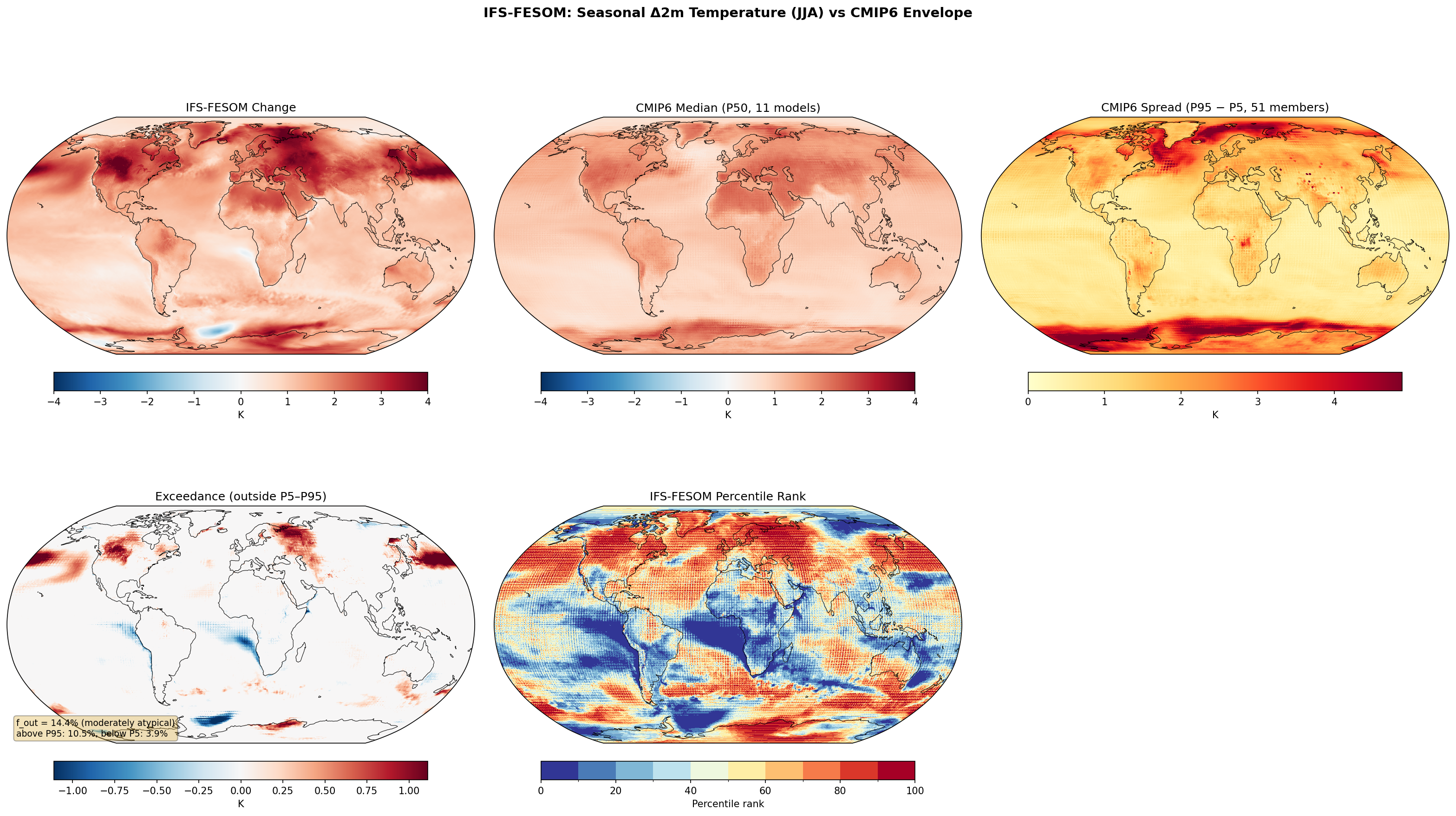 Seasonal 2m Temperature Change — IFS-FESOM (JJA)