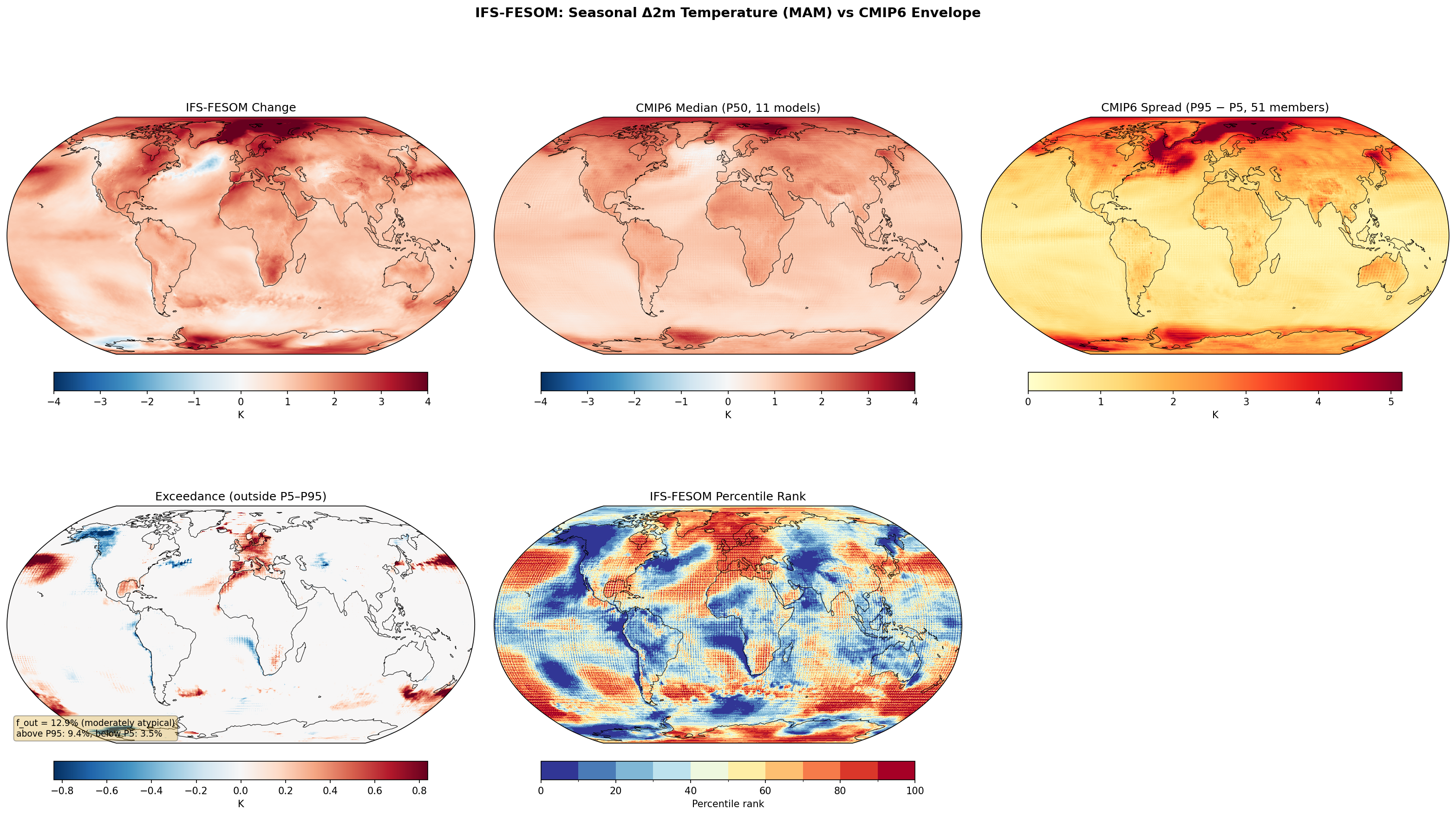 Seasonal 2m Temperature Change — IFS-FESOM (MAM)