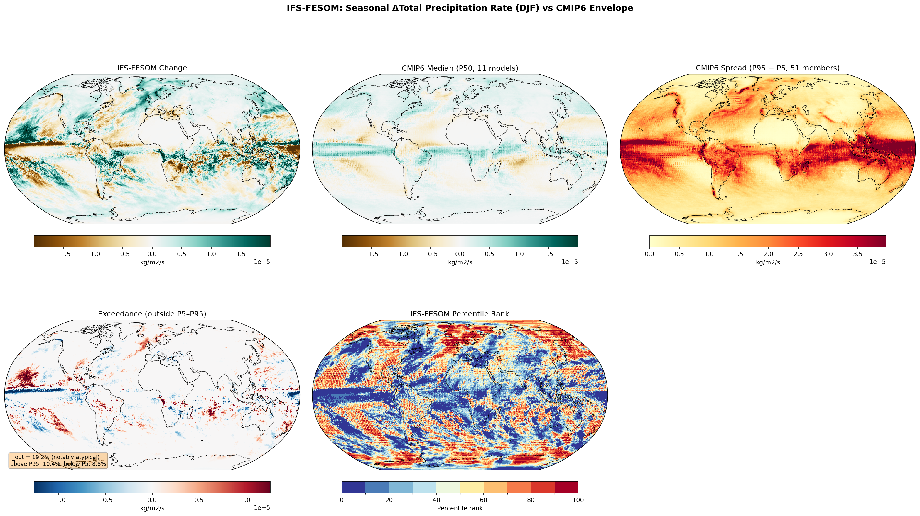 Seasonal Total Precipitation Rate Change — IFS-FESOM (DJF)
