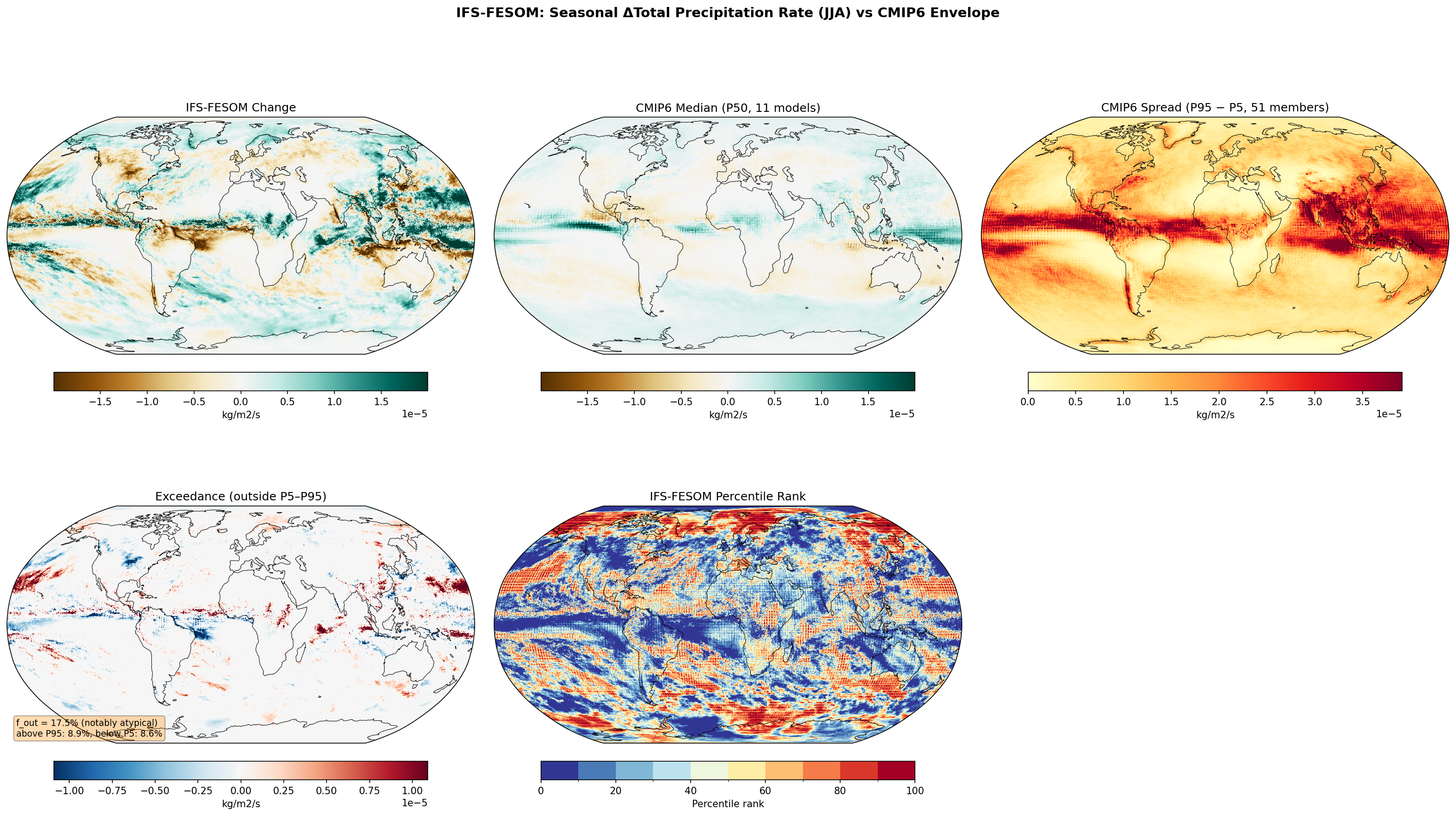 Seasonal Total Precipitation Rate Change — IFS-FESOM (JJA)