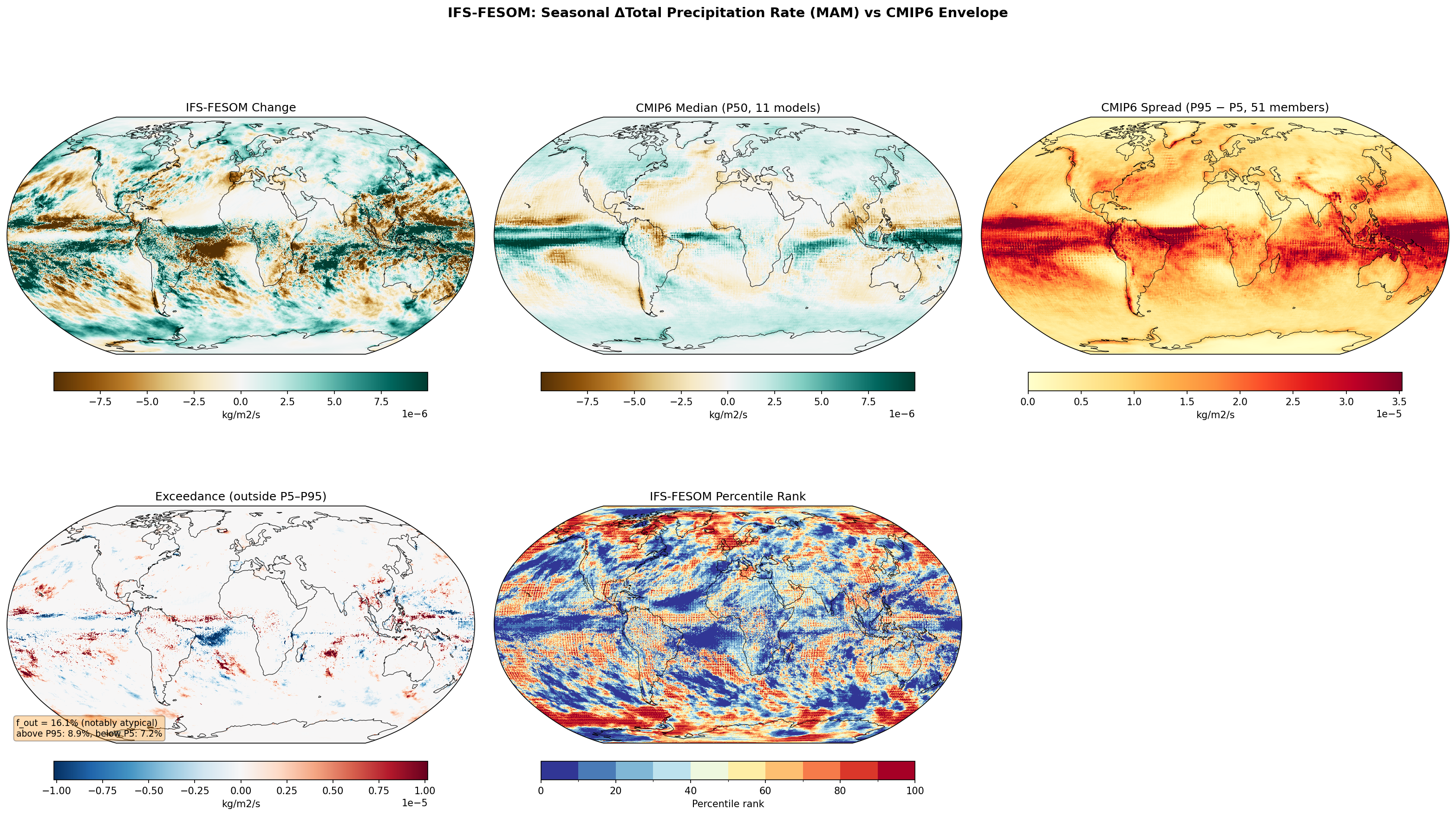 Seasonal Total Precipitation Rate Change — IFS-FESOM (MAM)