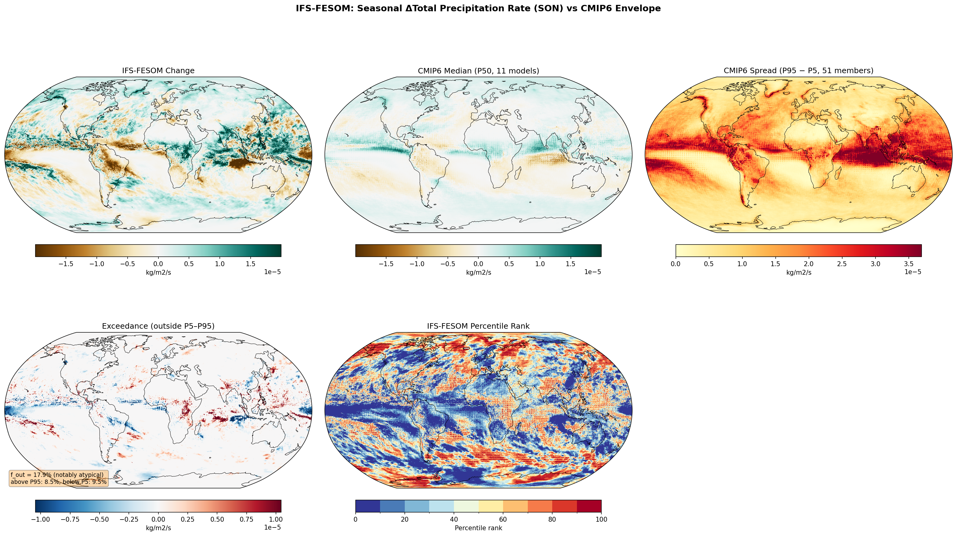 Seasonal Total Precipitation Rate Change — IFS-FESOM (SON)