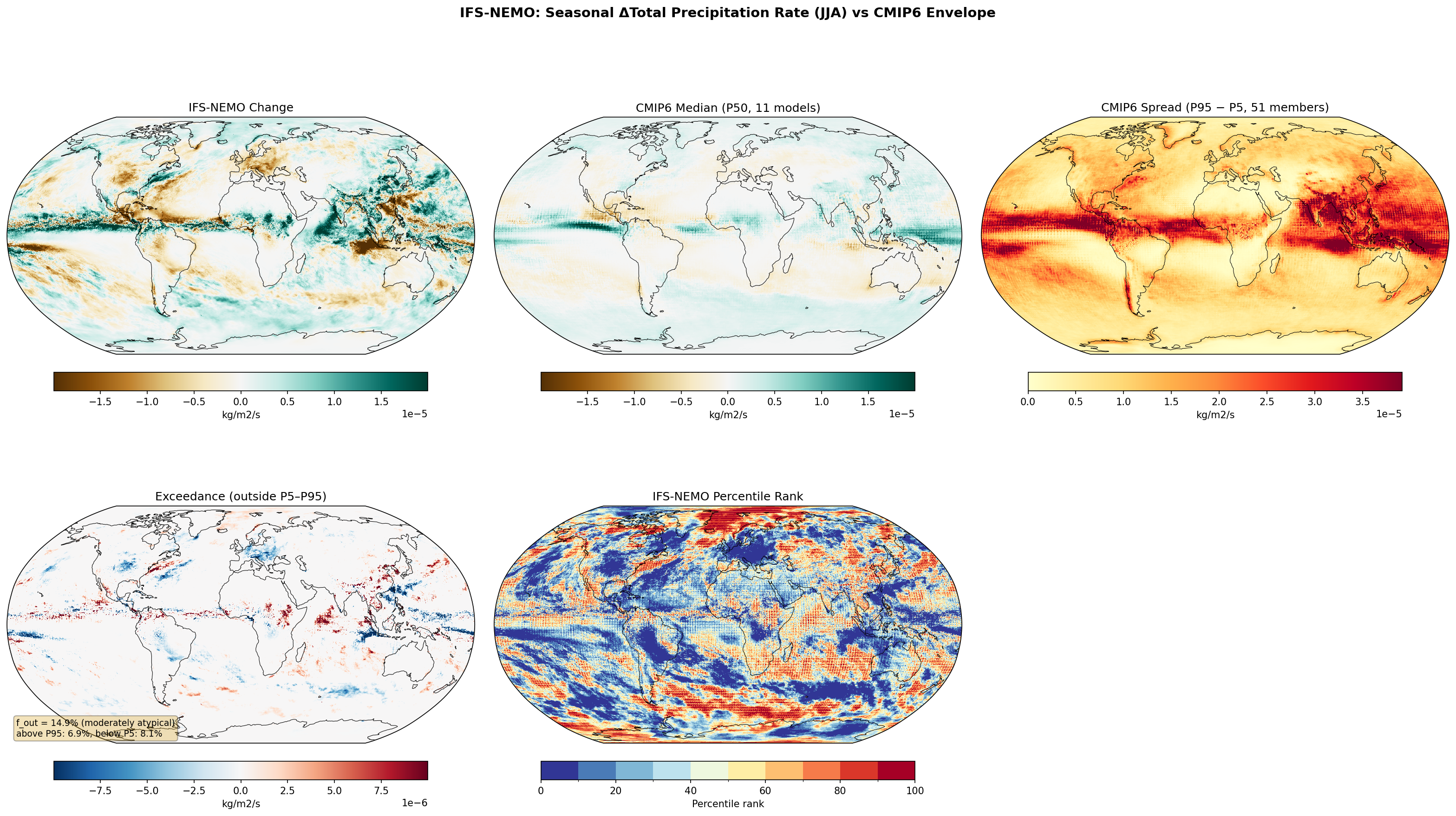 Seasonal Total Precipitation Rate Change — IFS-NEMO (JJA)
