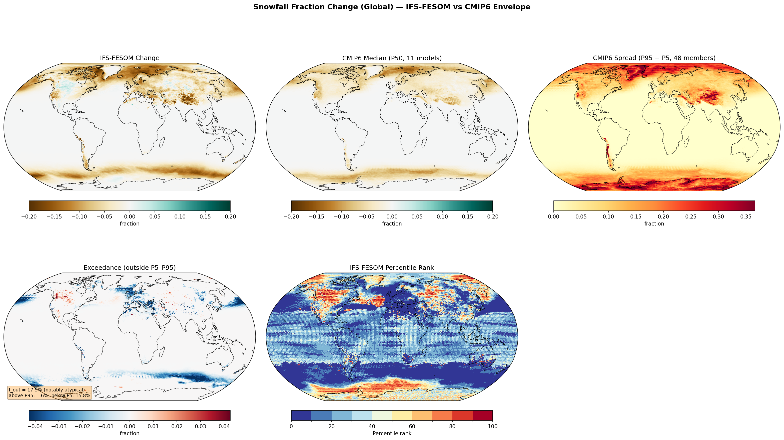 Snowfall Fraction Change (Global) — IFS-FESOM vs CMIP6 Envelope
