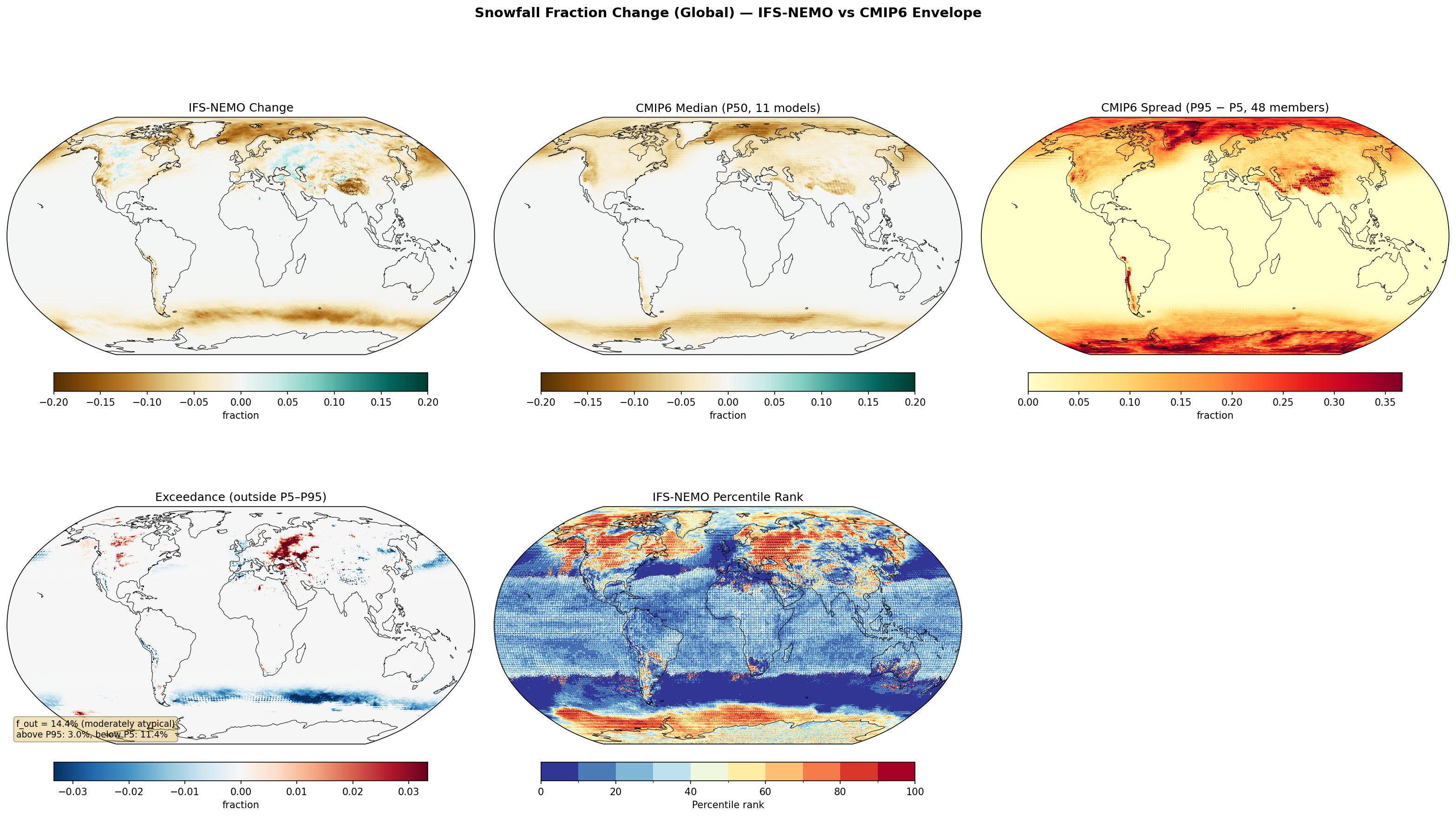 Snowfall Fraction Change (Global) — IFS-NEMO vs CMIP6 Envelope