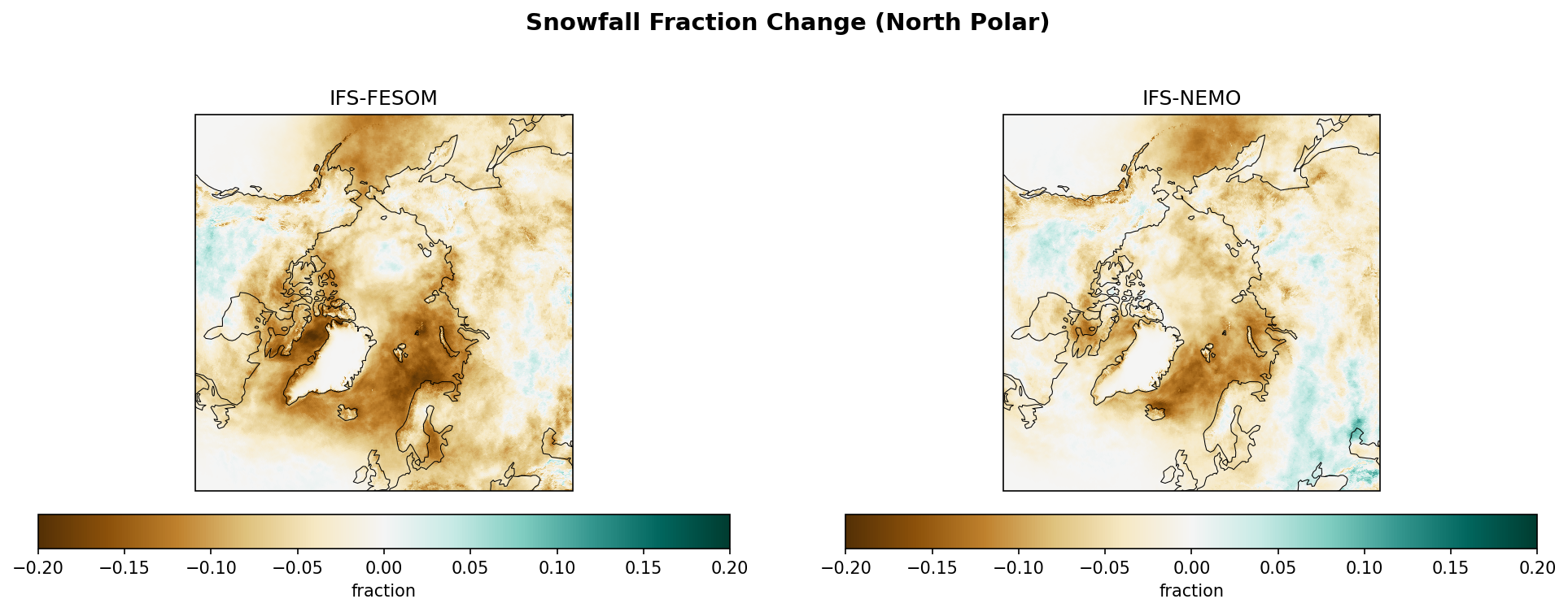 Snowfall Fraction Change (North Polar)