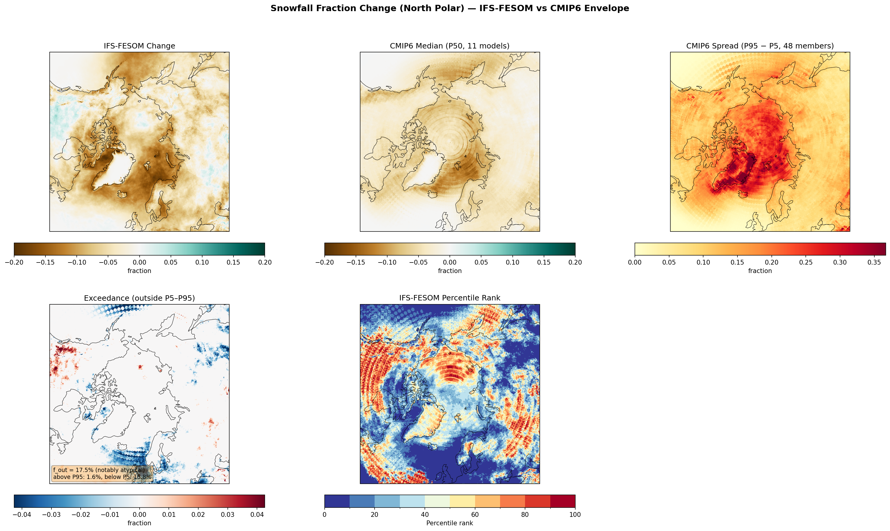 Snowfall Fraction Change (North Polar) — IFS-FESOM vs CMIP6 Envelope