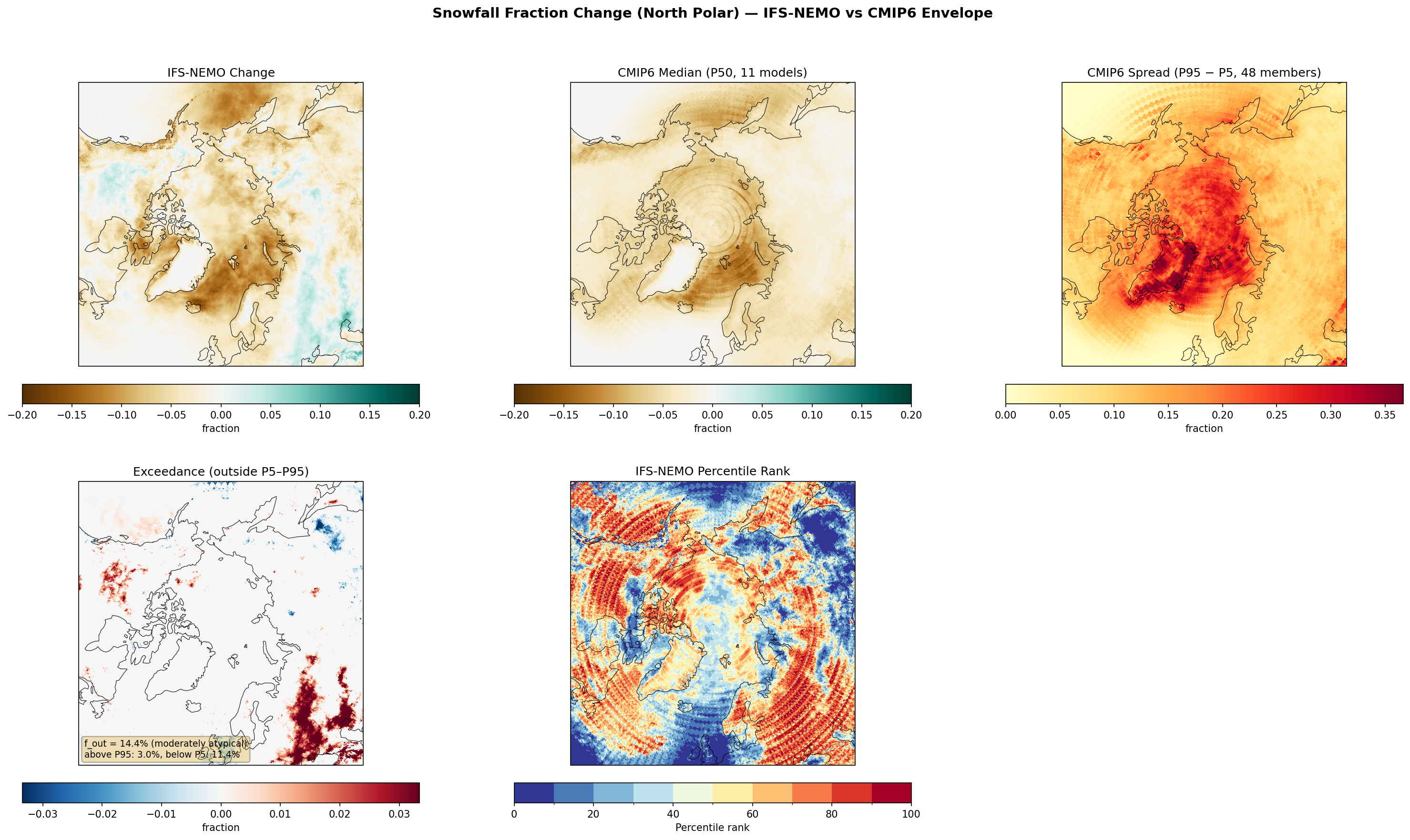 Snowfall Fraction Change (North Polar) — IFS-NEMO vs CMIP6 Envelope