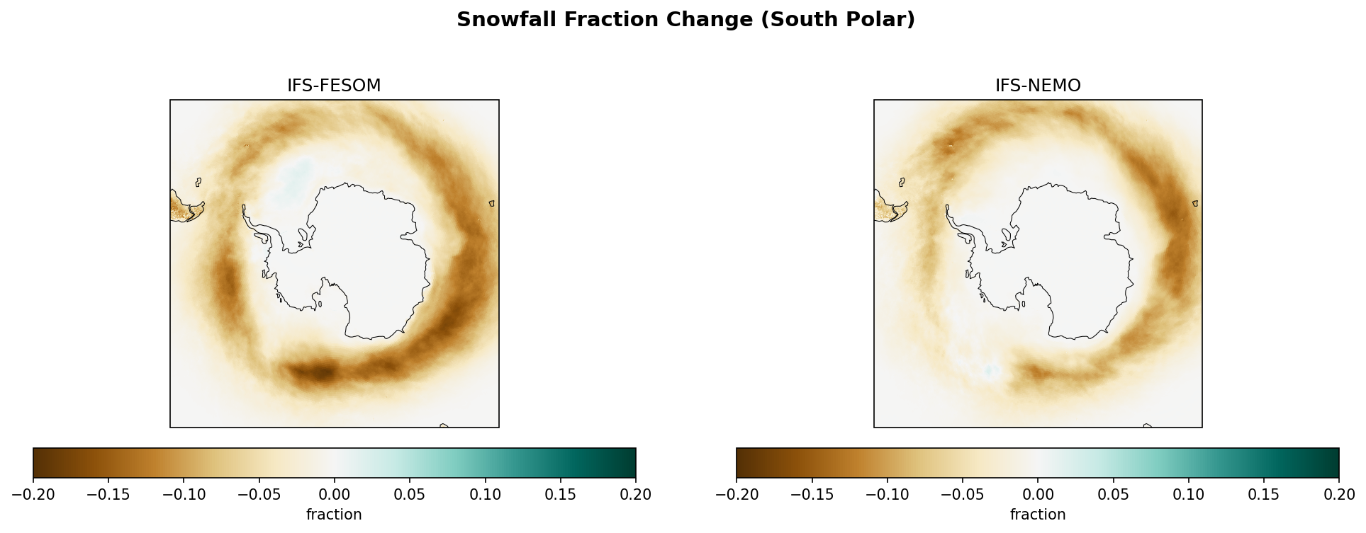 Snowfall Fraction Change (South Polar)
