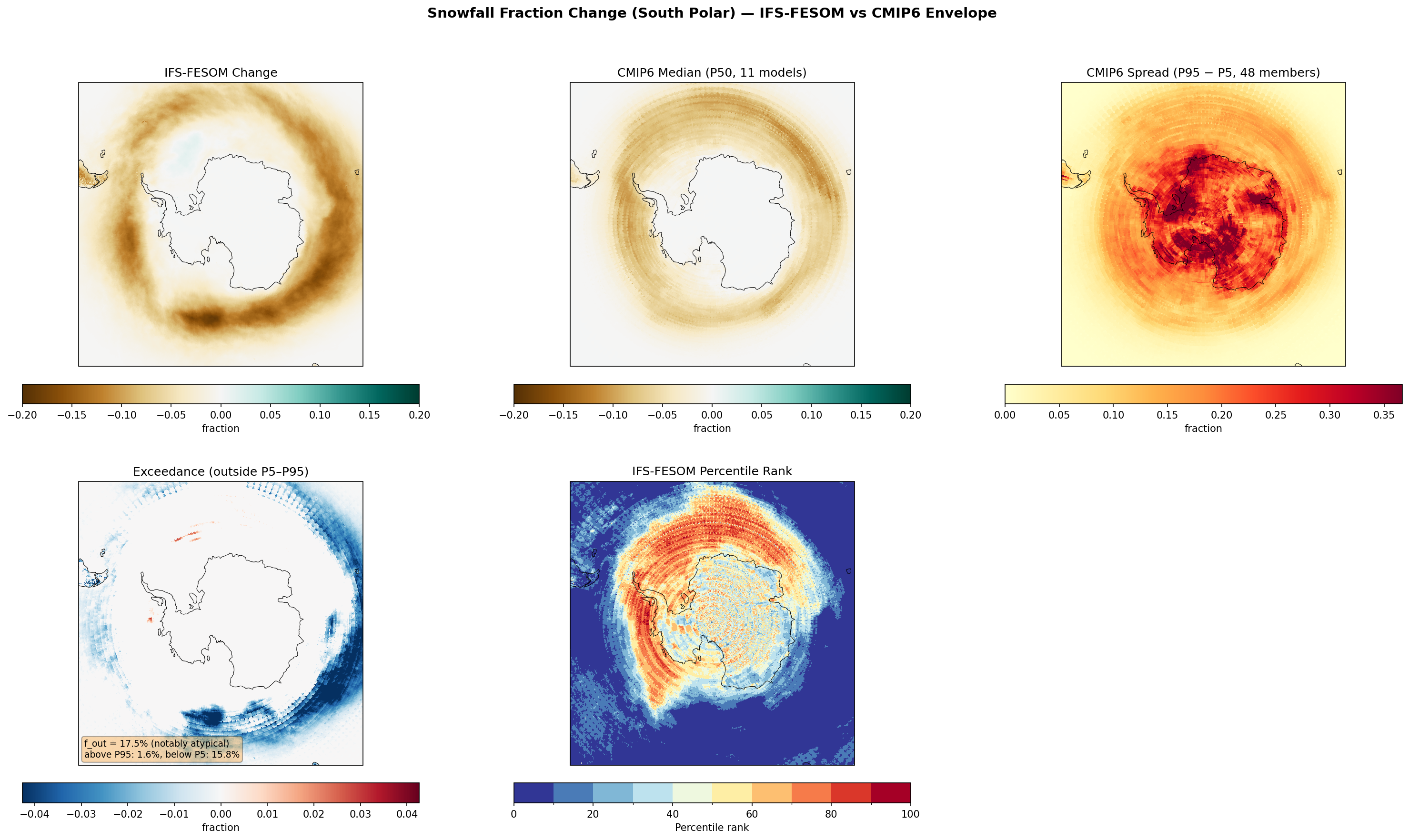 Snowfall Fraction Change (South Polar) — IFS-FESOM vs CMIP6 Envelope
