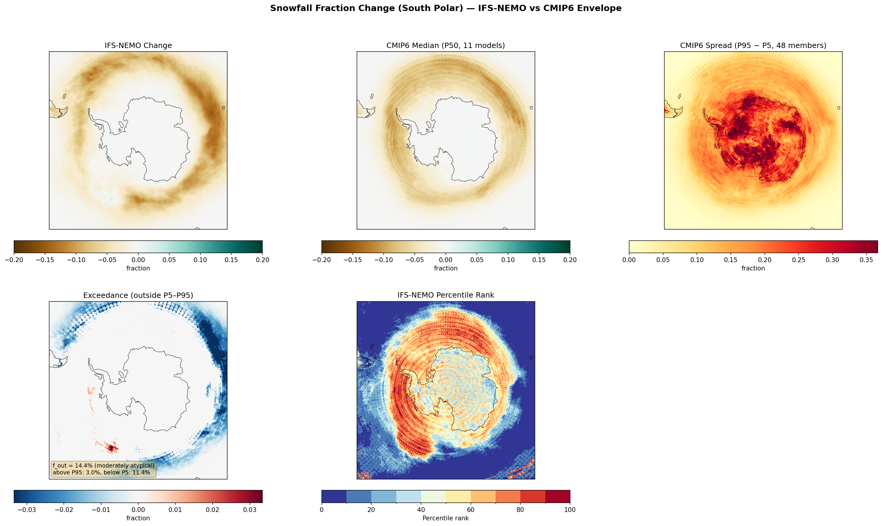 Snowfall Fraction Change (South Polar) — IFS-NEMO vs CMIP6 Envelope