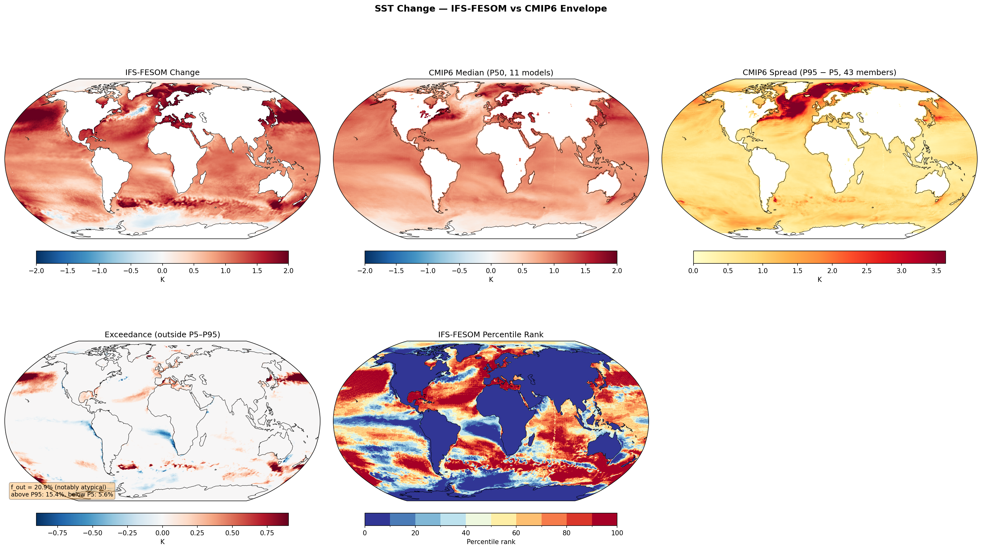 SST Change — IFS-FESOM vs CMIP6 Envelope