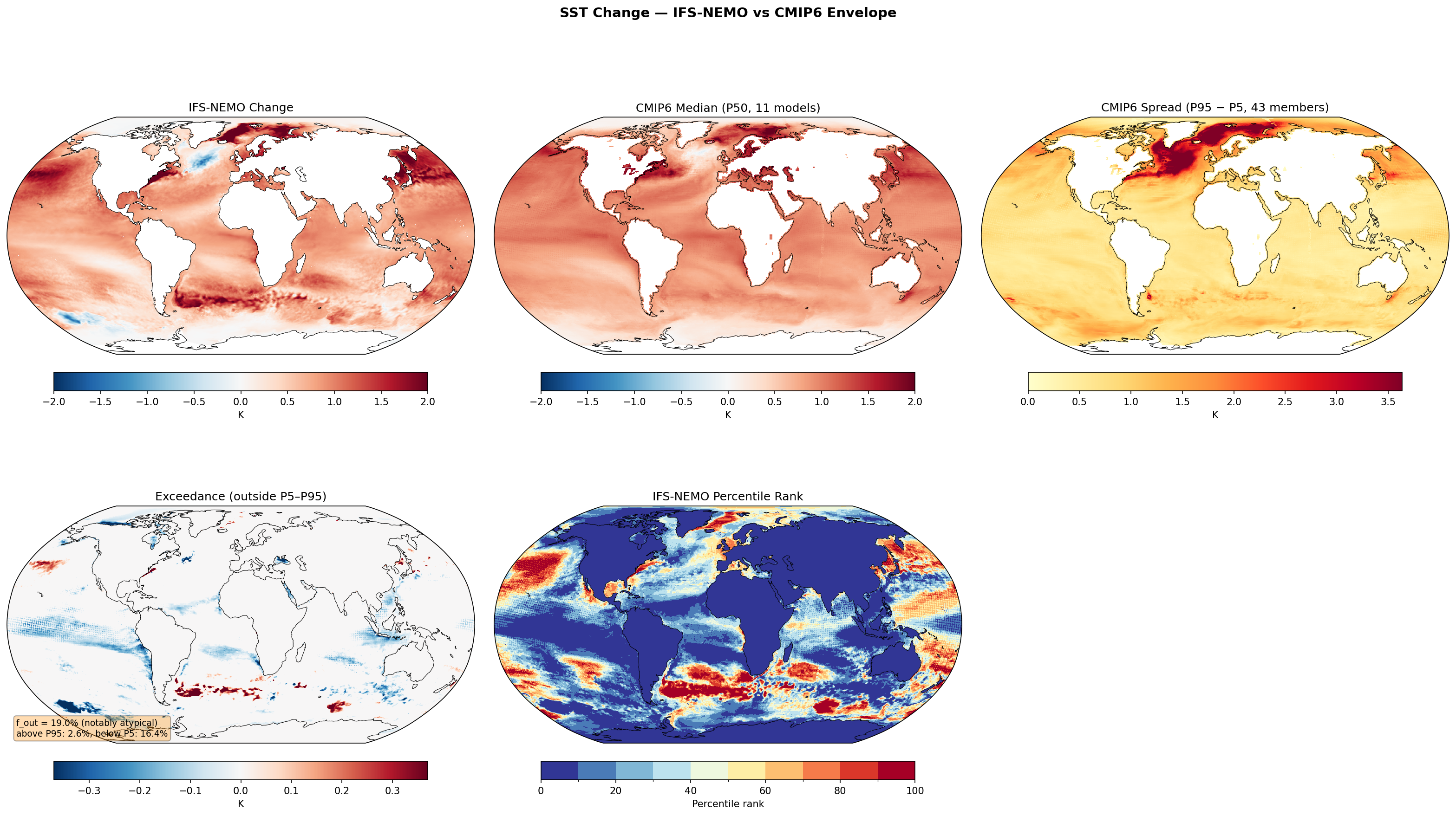 SST Change — IFS-NEMO vs CMIP6 Envelope